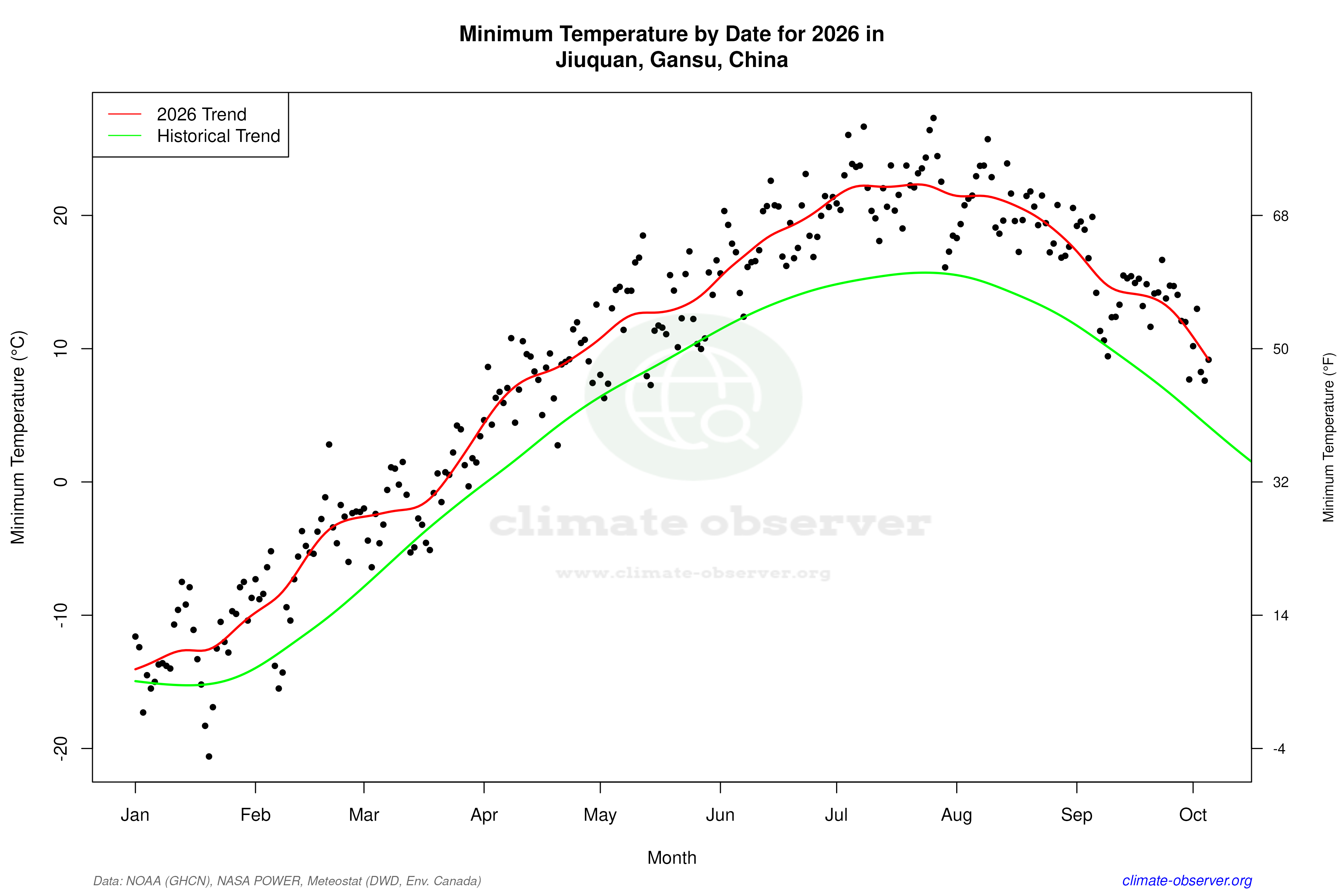 Current Year Climate Trends vs Historical - Min Temperature this Year