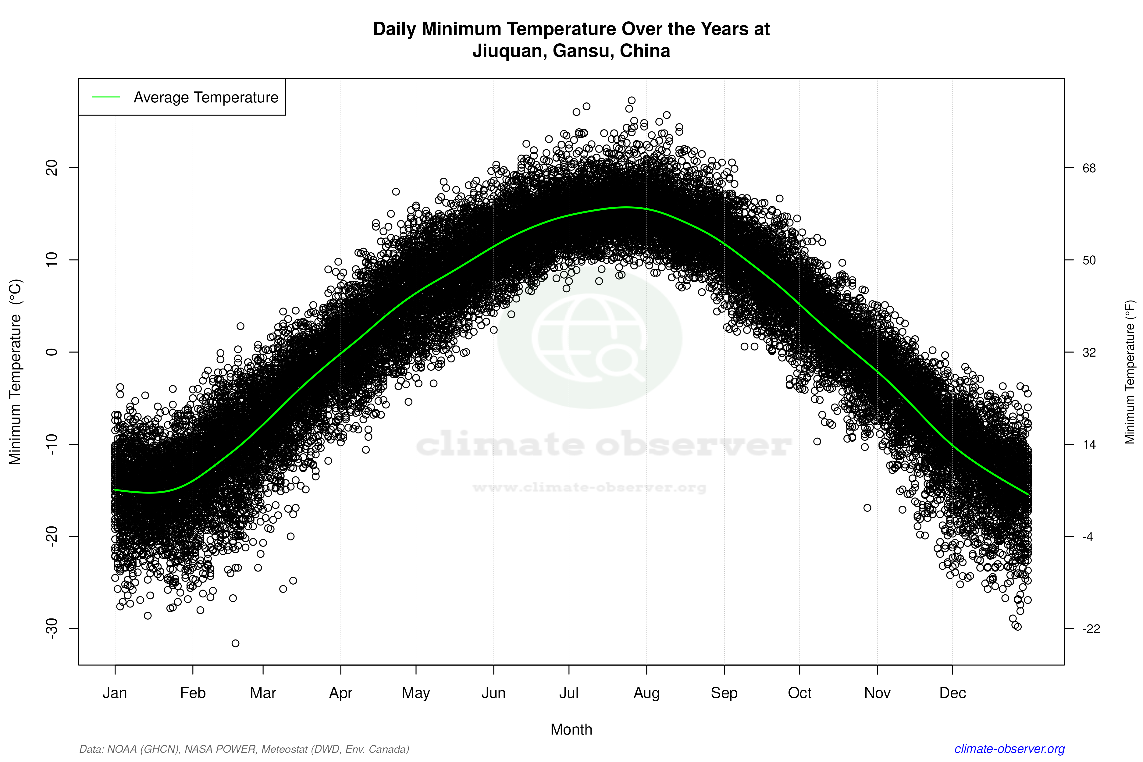Daily Data Points and Averages Throughout the Year - Average Min Temperature Throughout Year