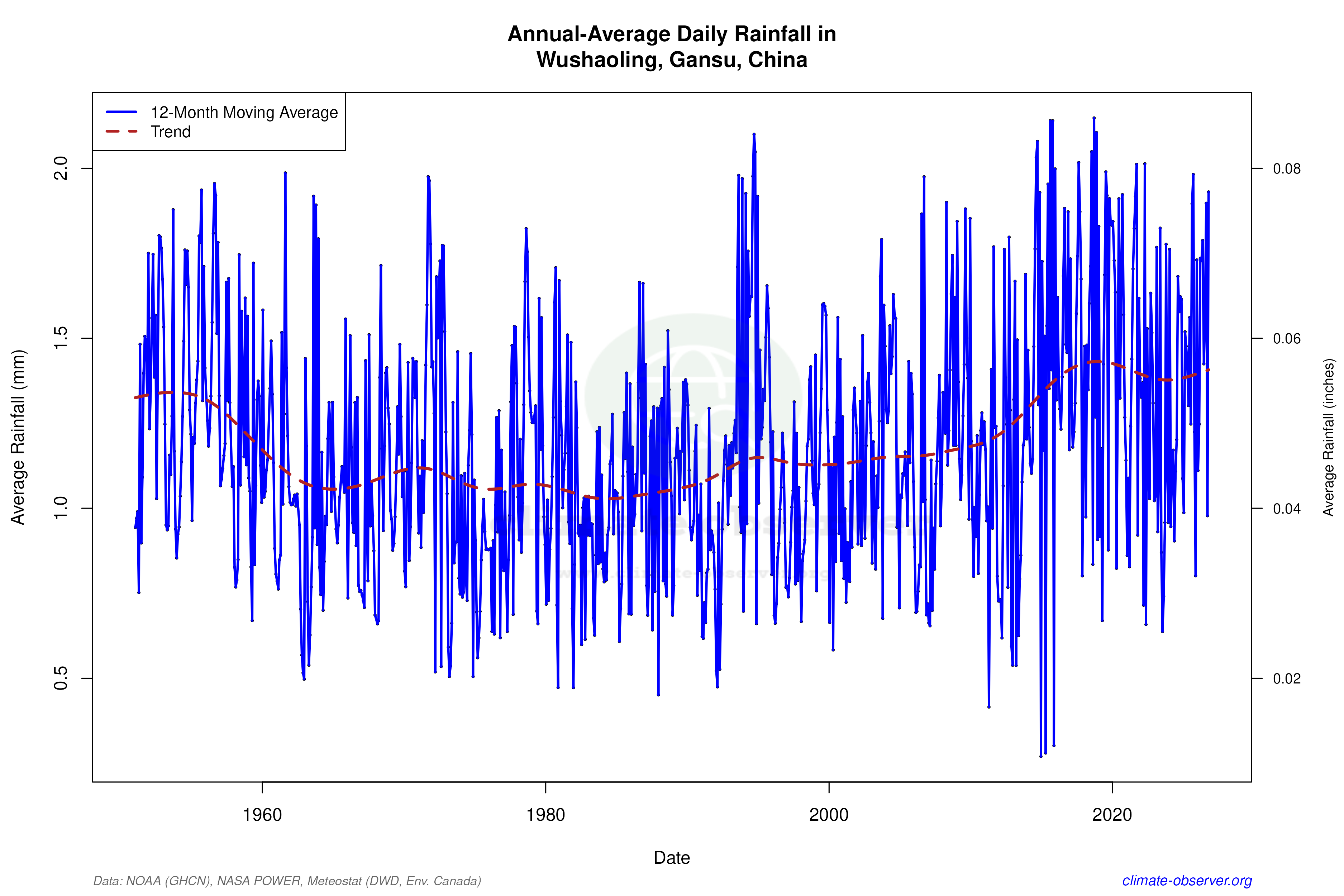 Climate 12-Month Moving Averages - Rainfall 12-Month MA