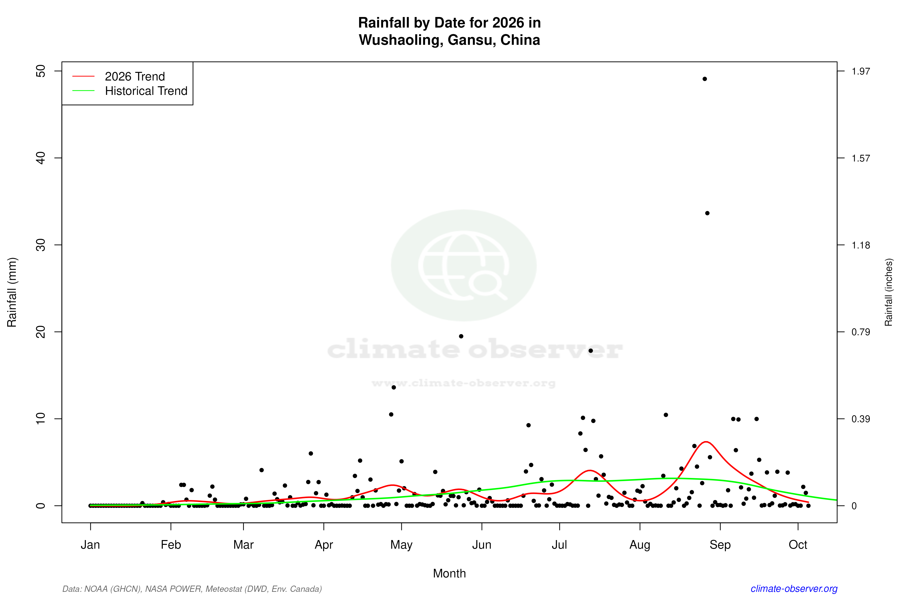 Current Year Climate Trends vs Historical - Rainfall this Year