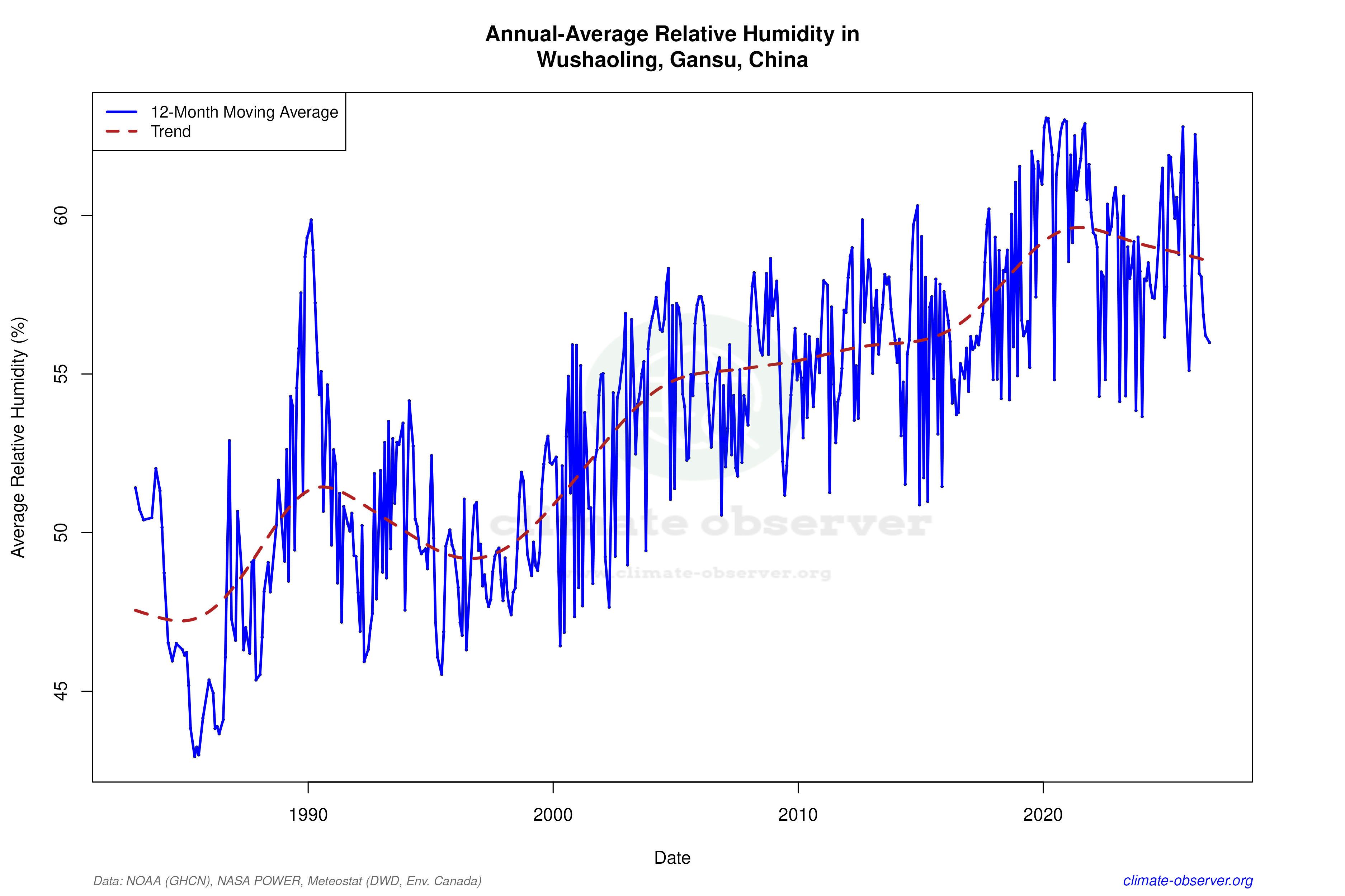 Climate 12-Month Moving Averages - Relative Humidity 12-Month MA