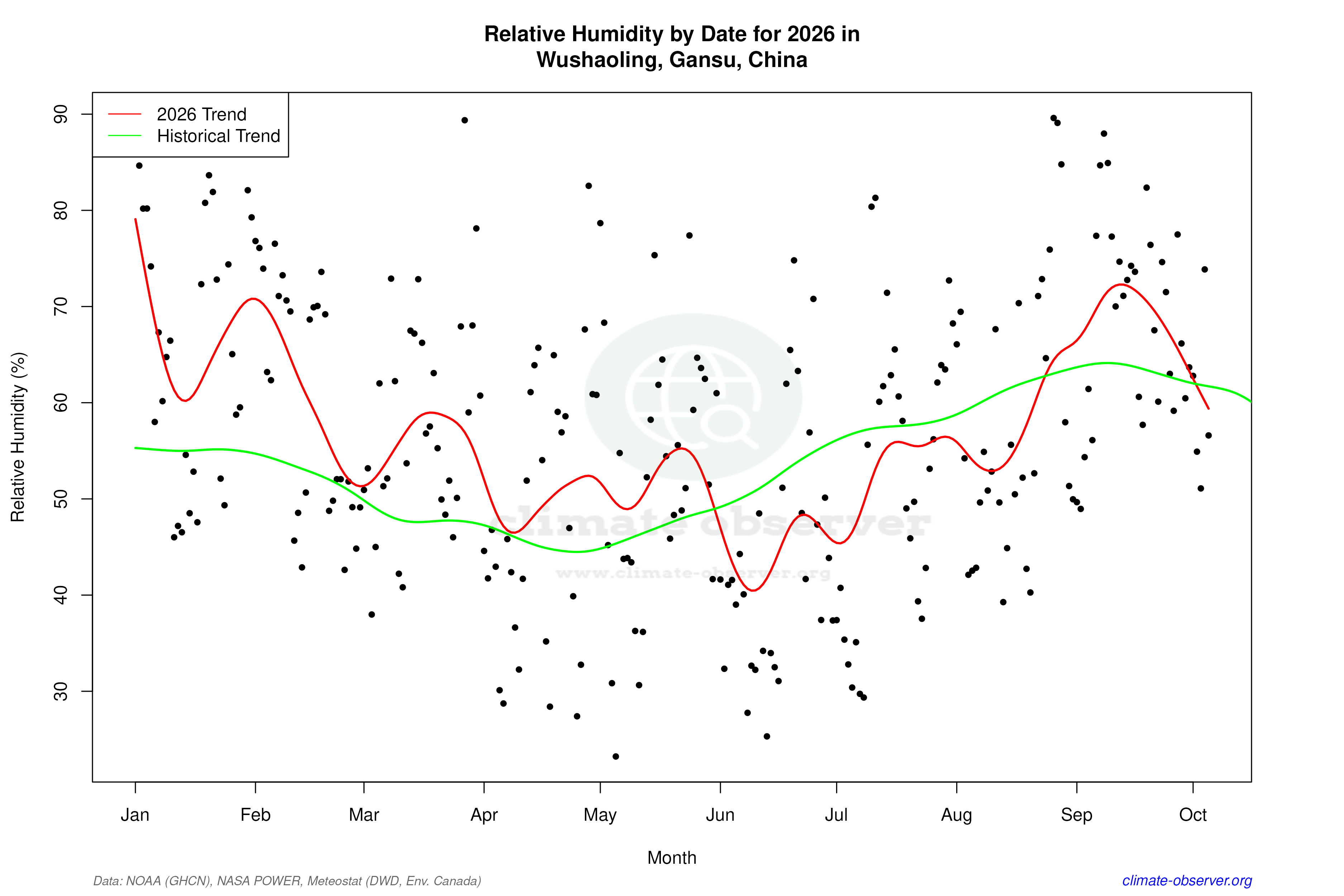 Current Year Climate Trends vs Historical - Relative Humidity this Year