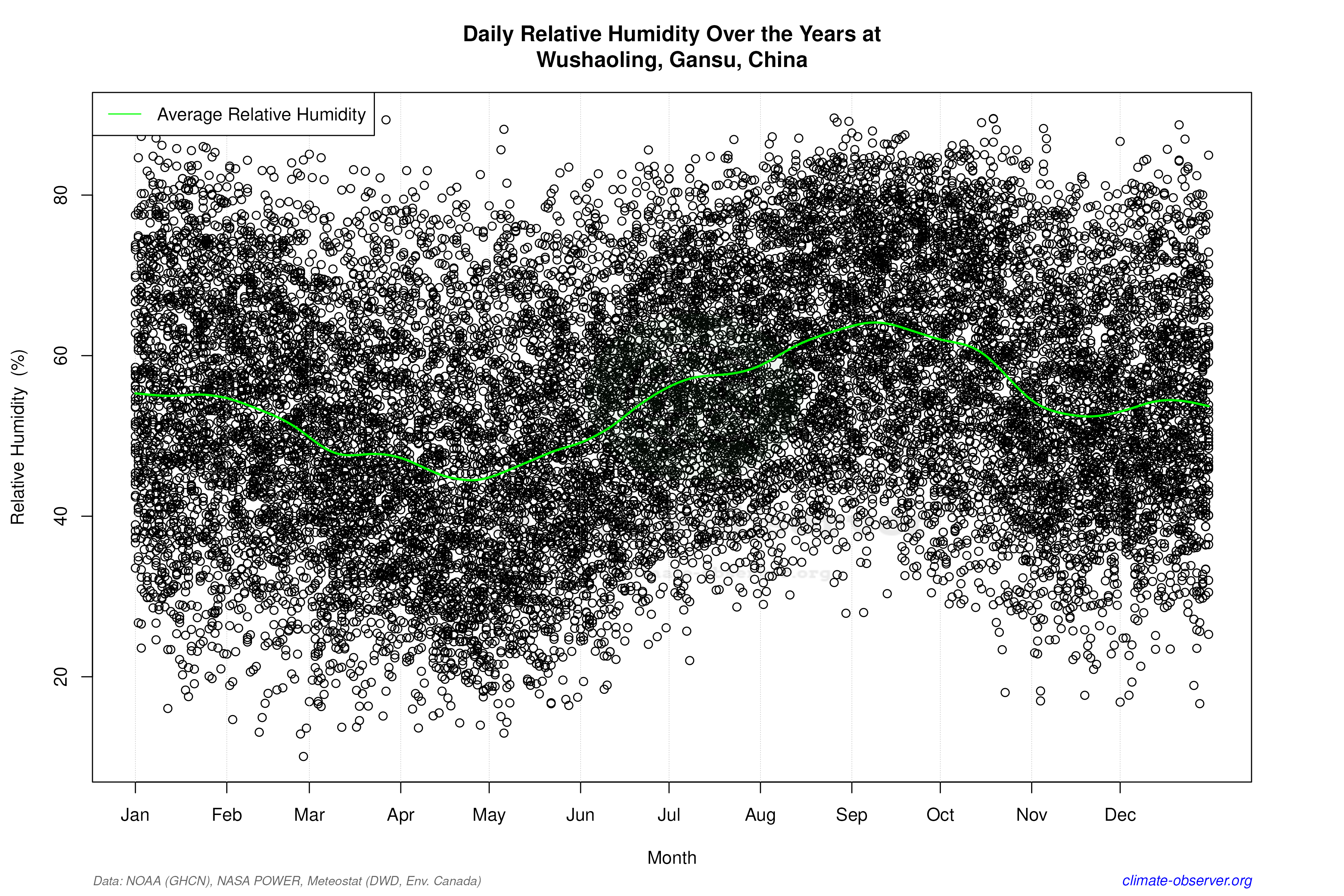 Daily Data Points and Averages Throughout the Year - Average Relative Humidity Throughout Year