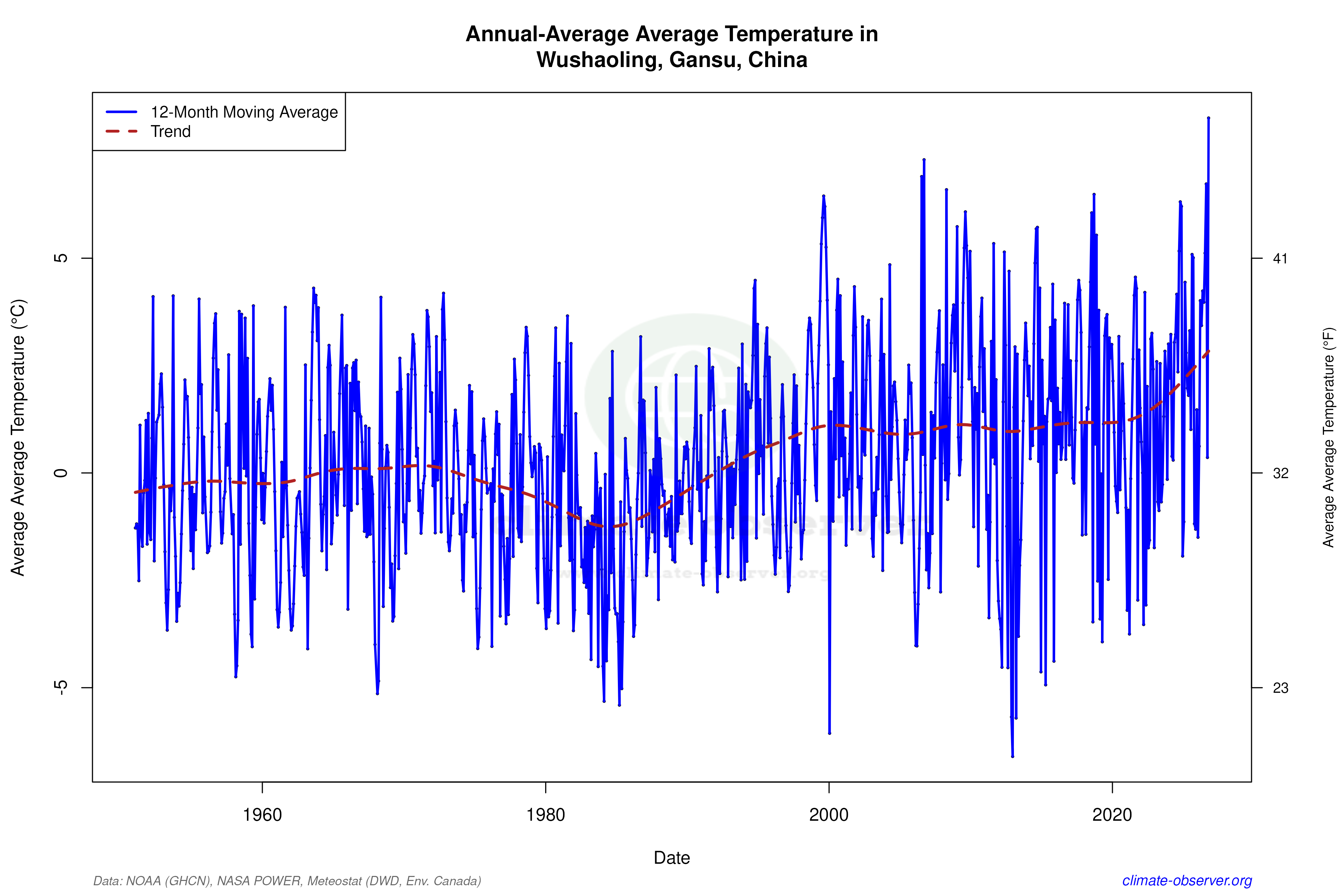 Climate 12-Month Moving Averages - Average Temperature 12-Month MA