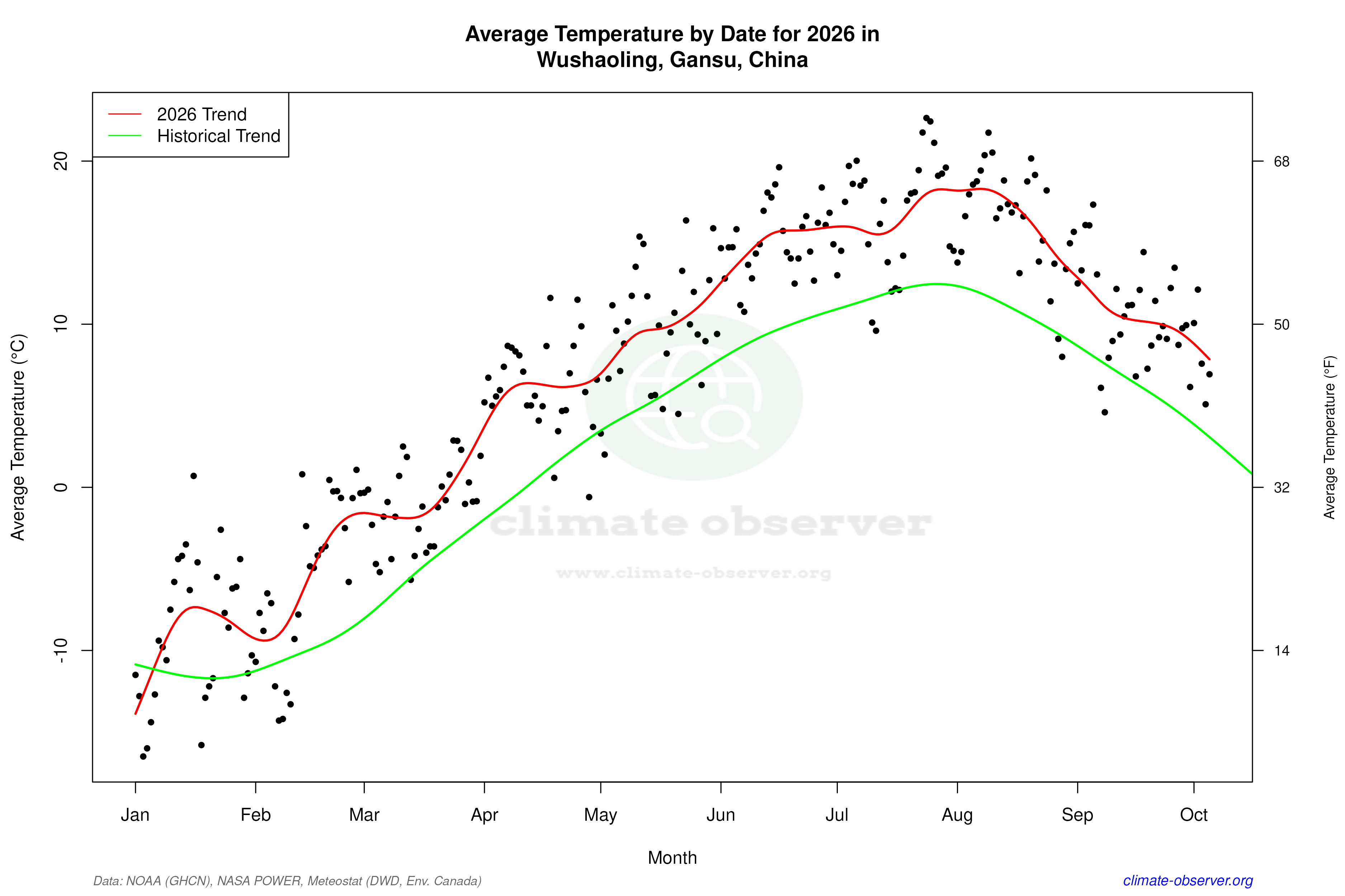 Current Year Climate Trends vs Historical - Average Temperature this Year