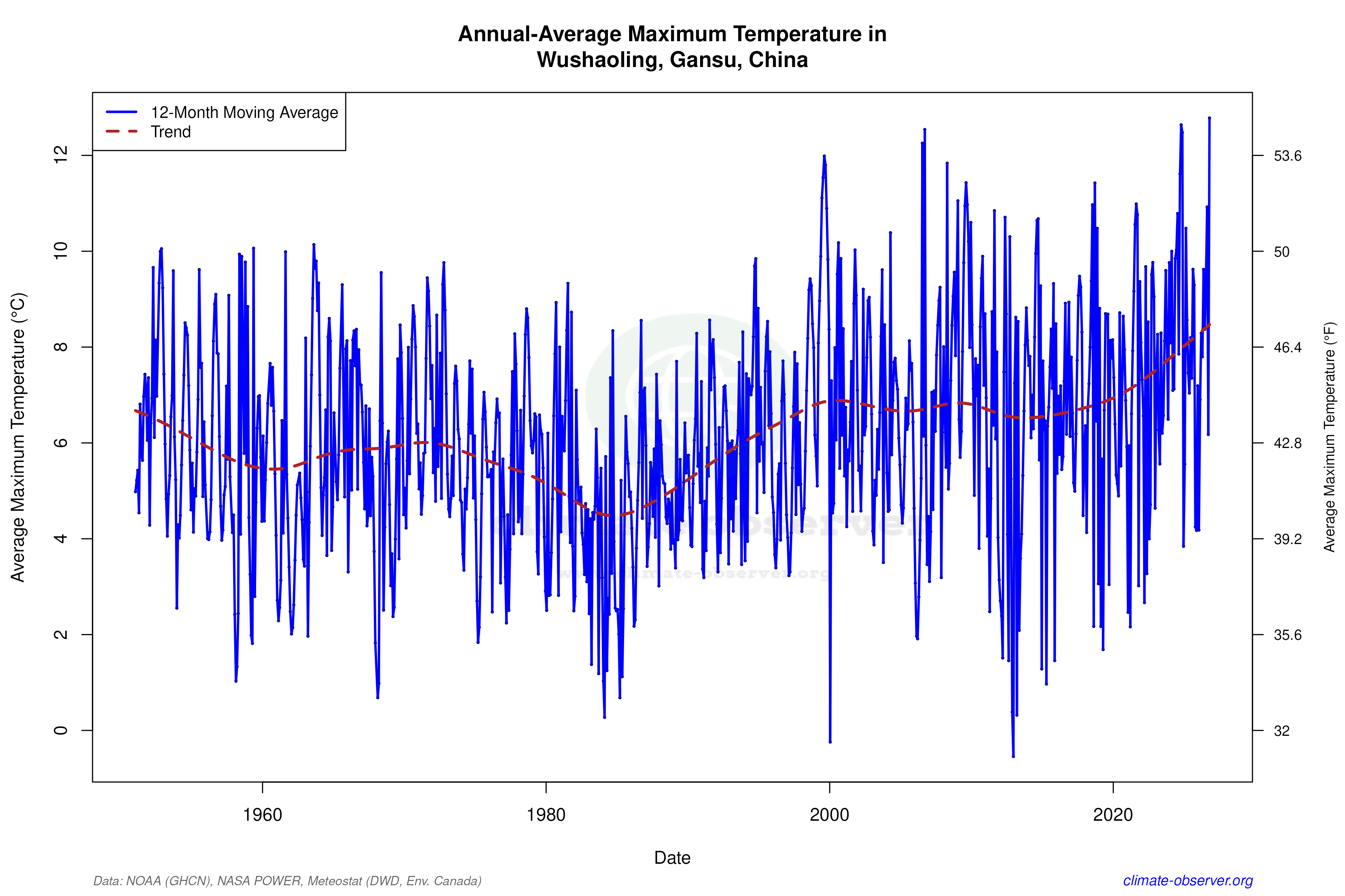 Climate 12-Month Moving Averages - Max Temperature 12-Month MA