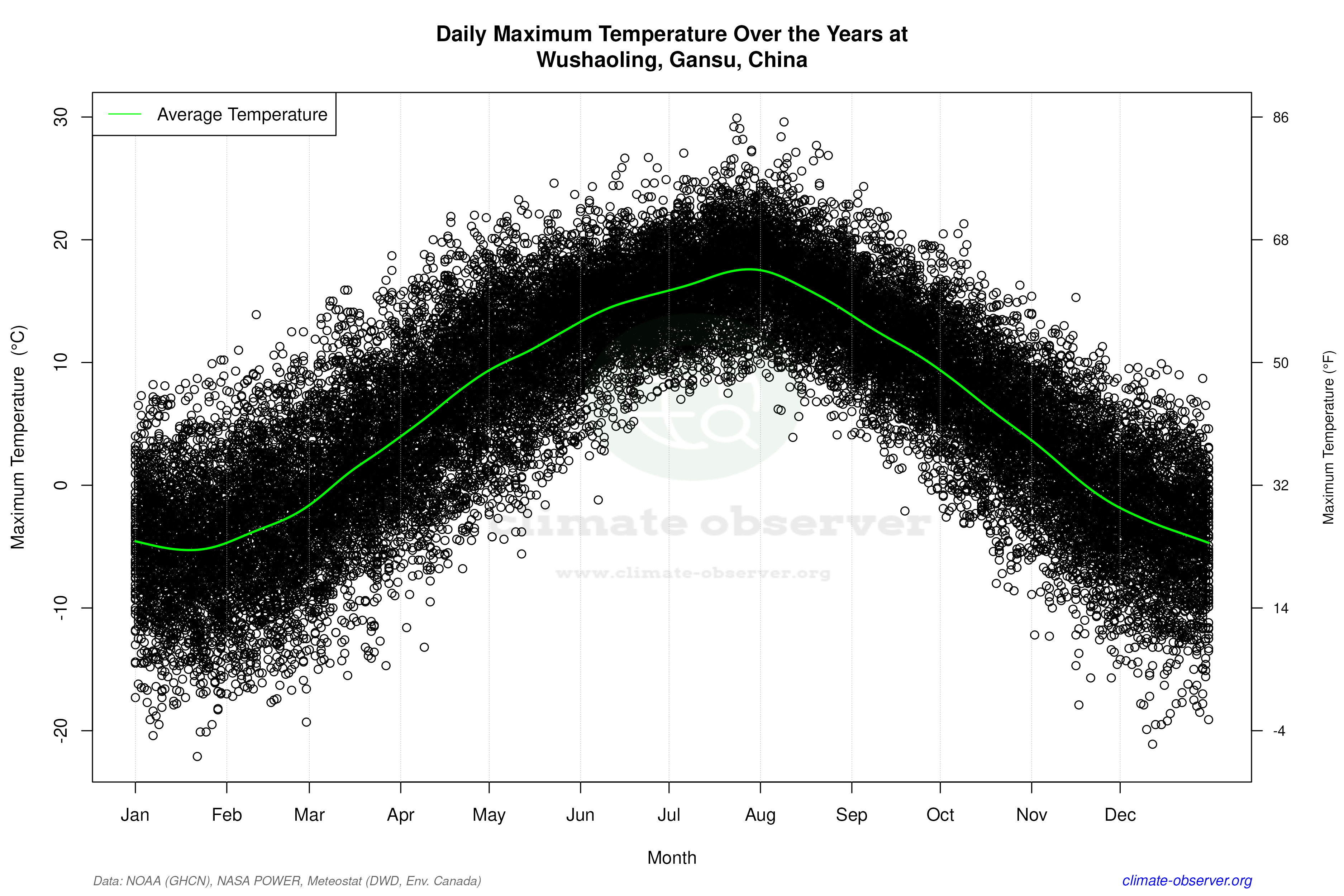 Daily Data Points and Averages Throughout the Year - Average Max Temperature Throughout Year