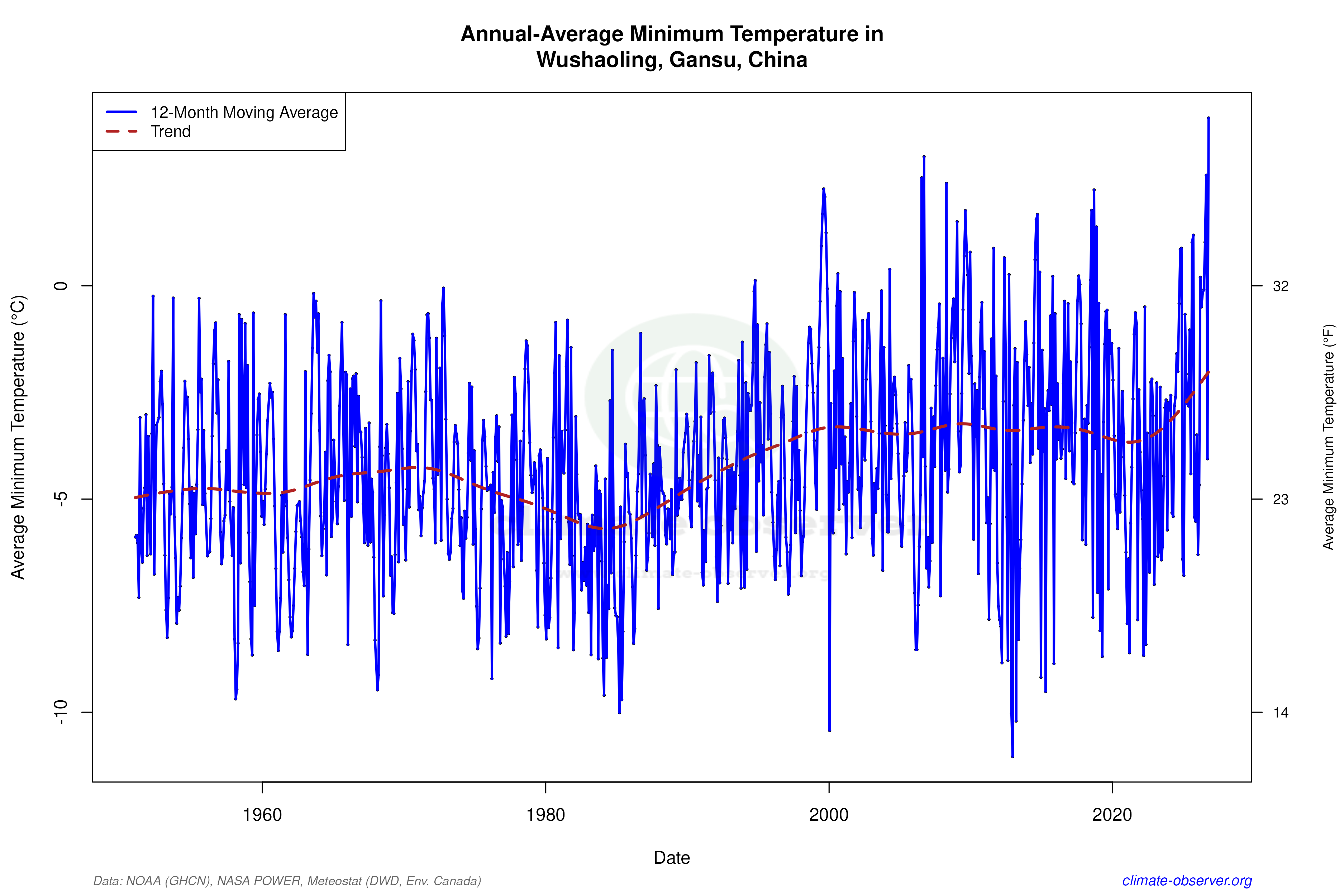 Climate 12-Month Moving Averages - Min Temperature 12-Month MA