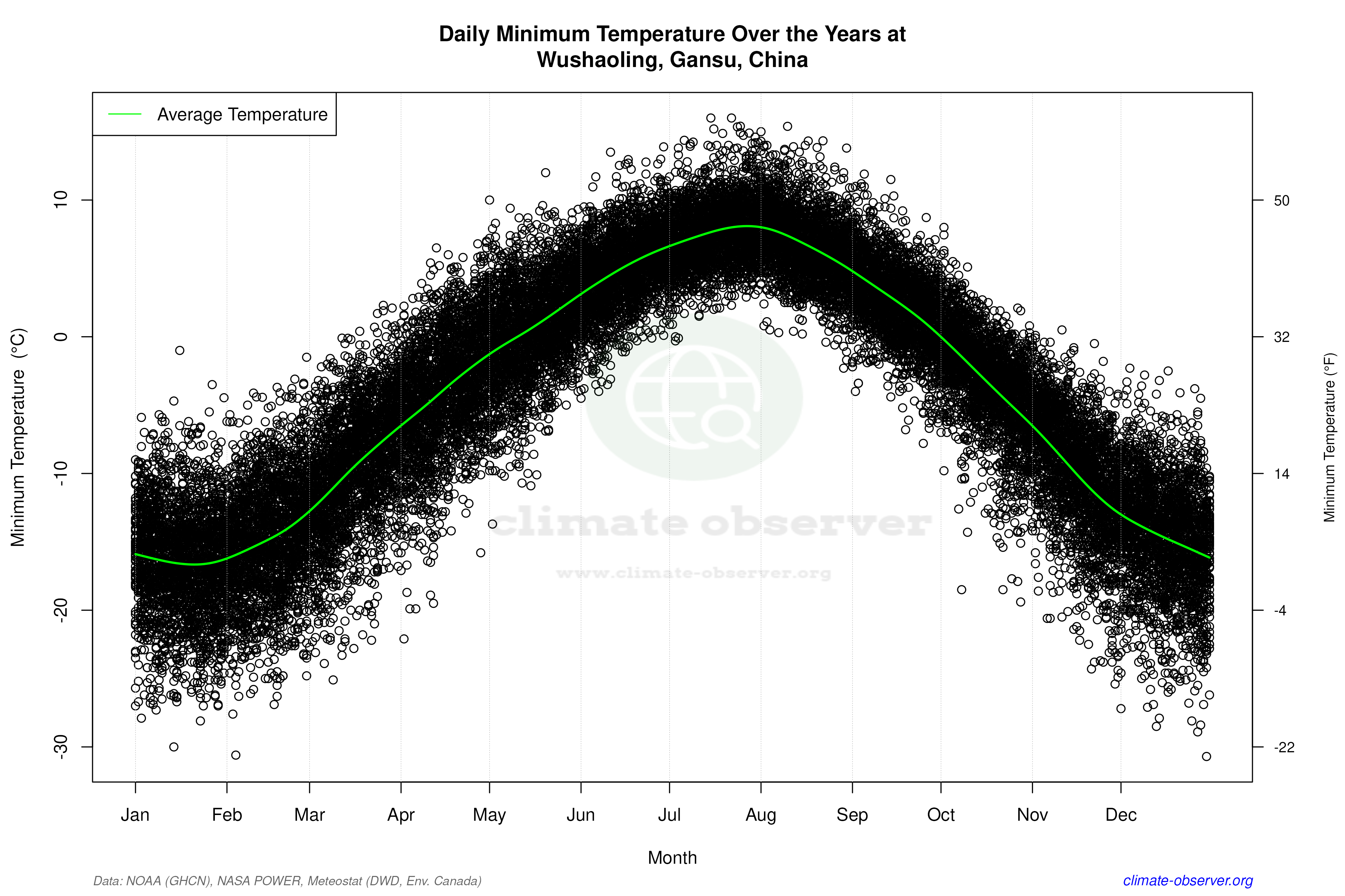 Daily Data Points and Averages Throughout the Year - Average Min Temperature Throughout Year