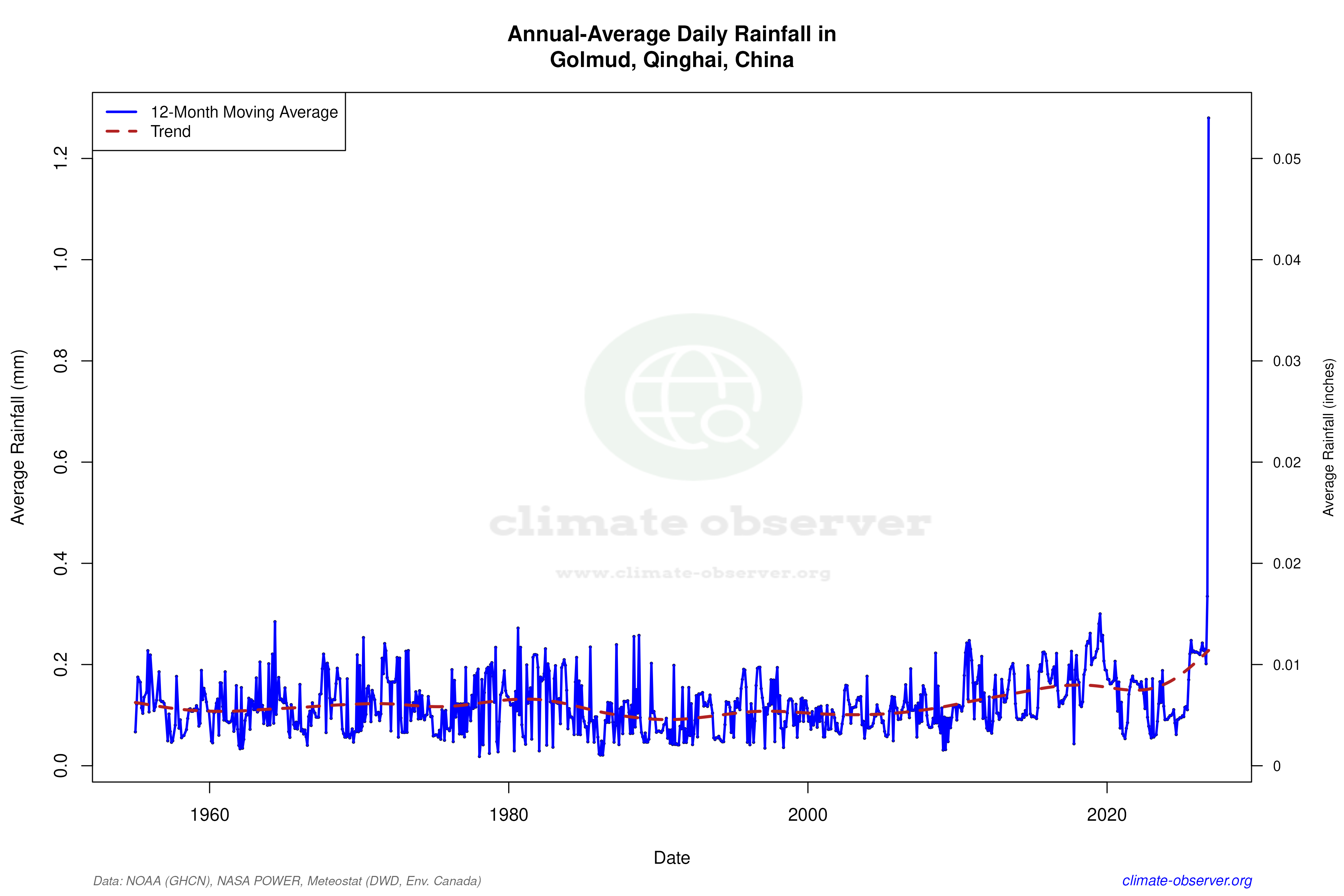 Climate 12-Month Moving Averages - Rainfall 12-Month MA