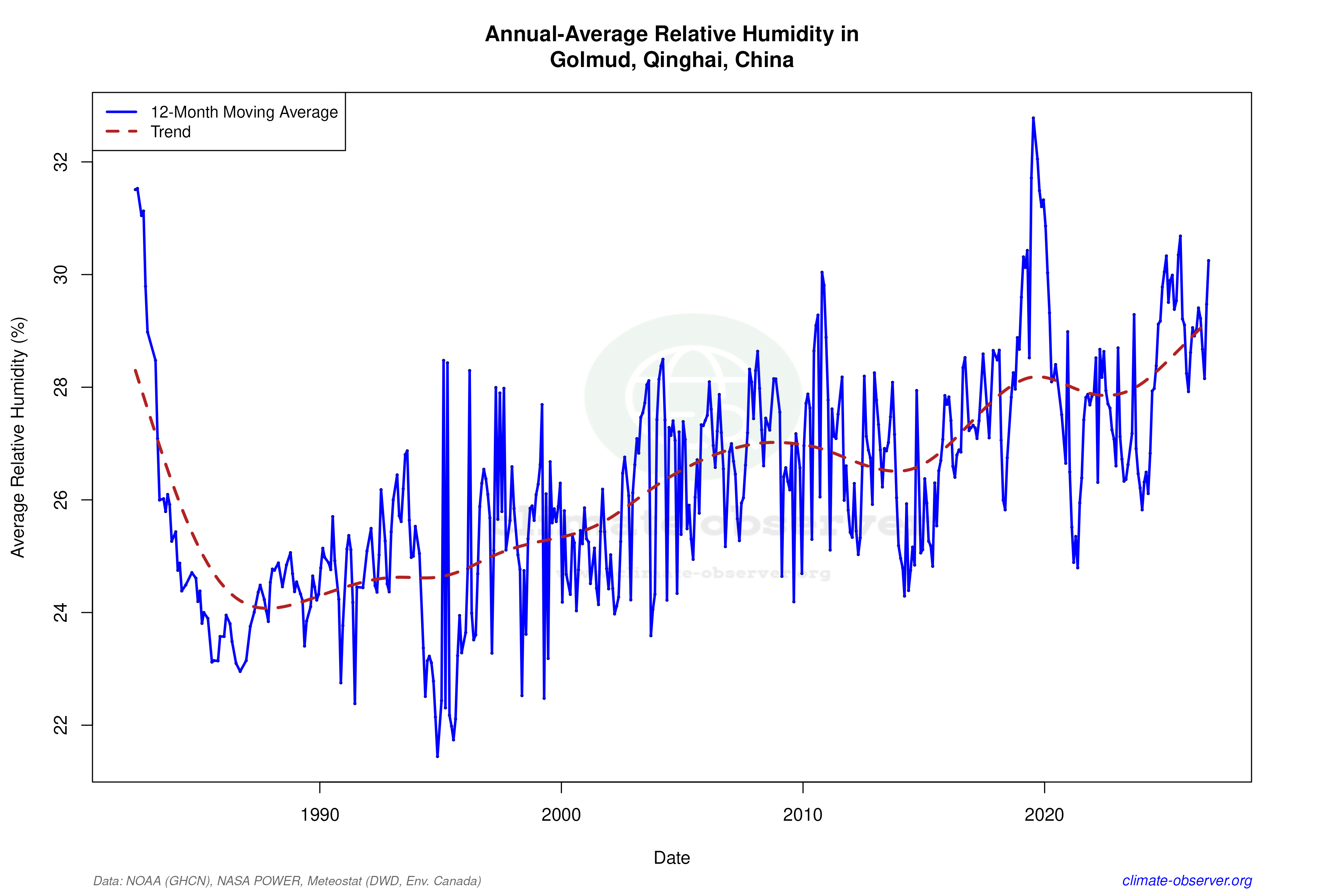 Climate 12-Month Moving Averages - Relative Humidity 12-Month MA