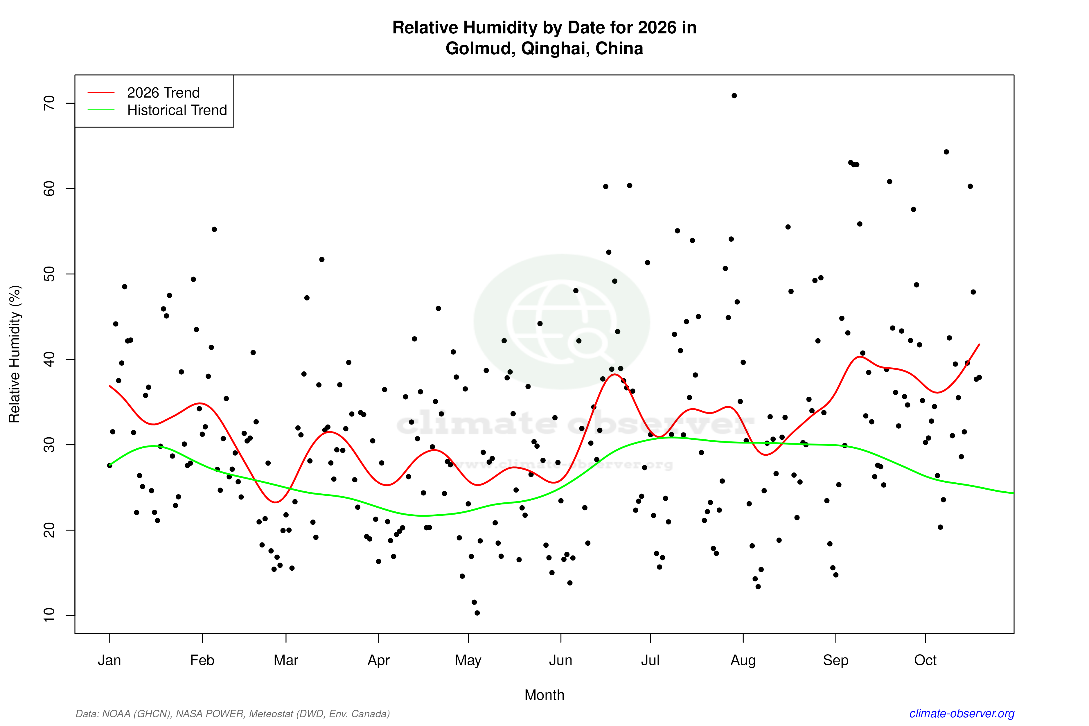 Current Year Climate Trends vs Historical - Relative Humidity this Year