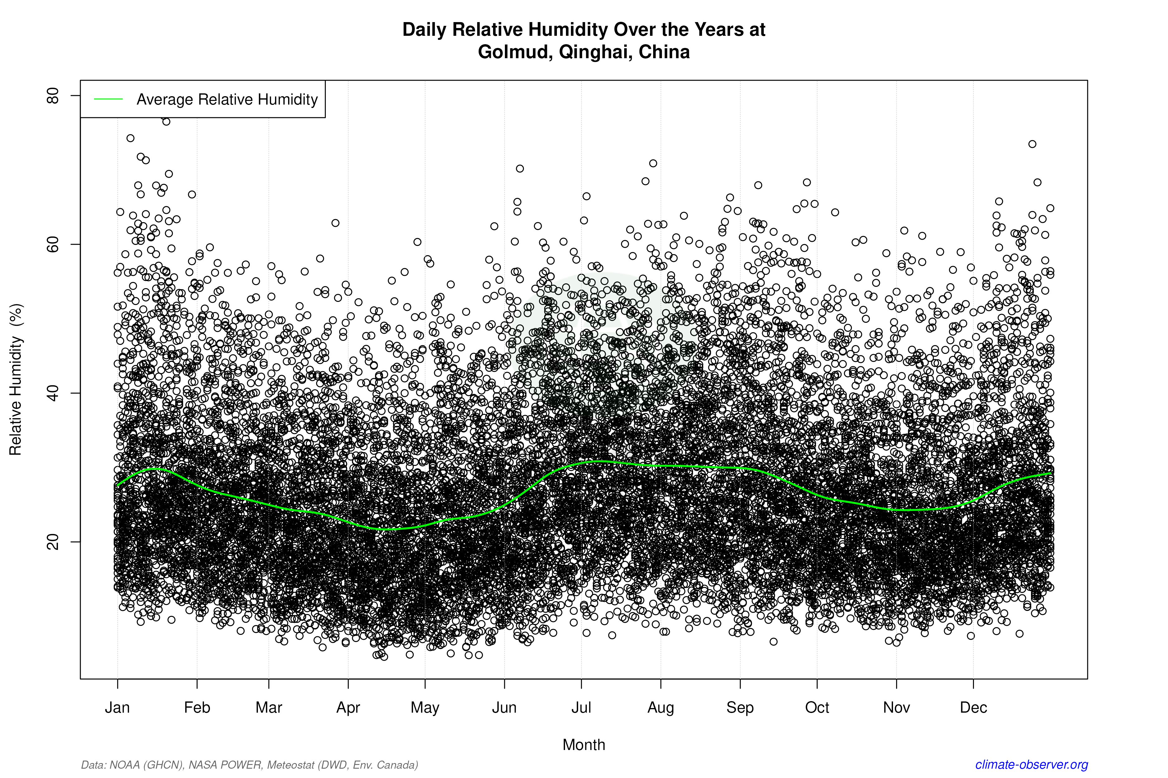 Daily Data Points and Averages Throughout the Year - Average Relative Humidity Throughout Year