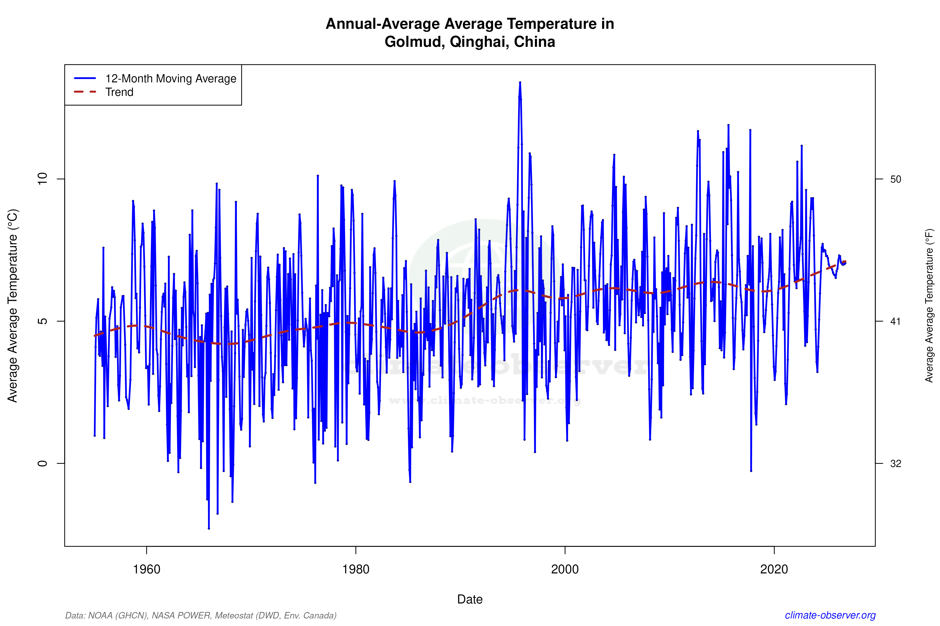 Climate 12-Month Moving Averages - Average Temperature 12-Month MA
