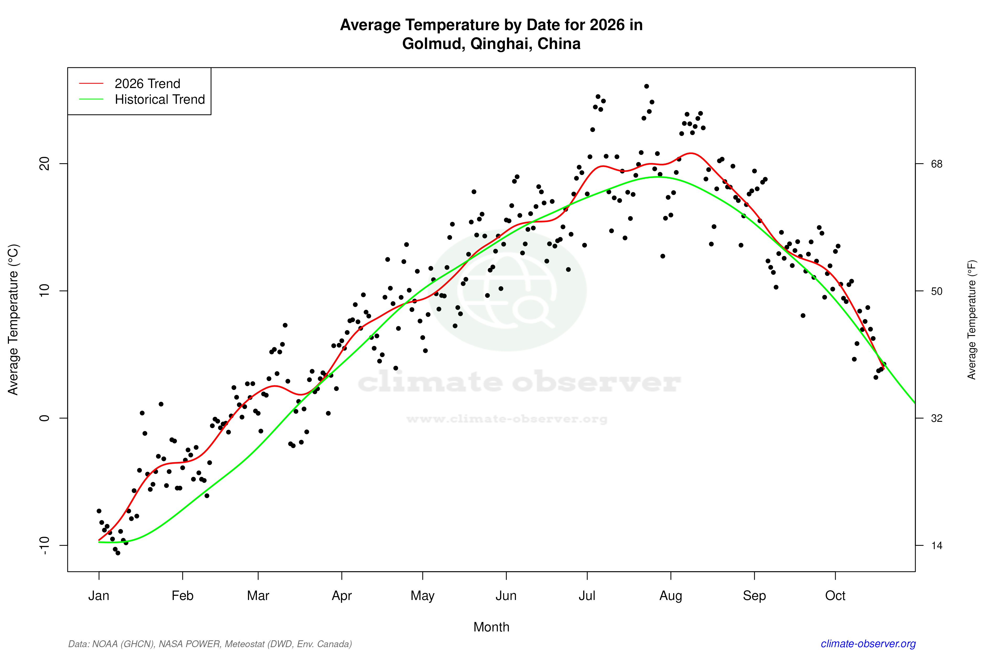 Current Year Climate Trends vs Historical - Average Temperature this Year