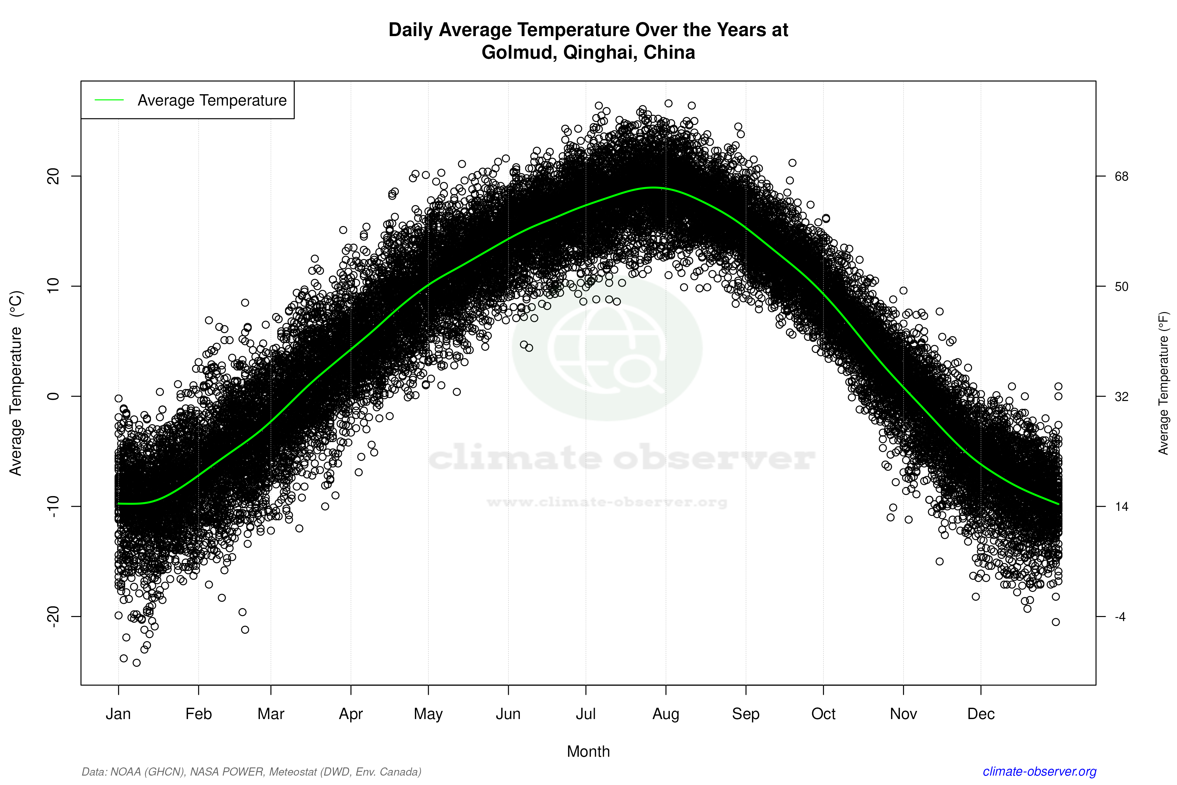 Daily Data Points and Averages Throughout the Year - Average Temperature Throughout Year