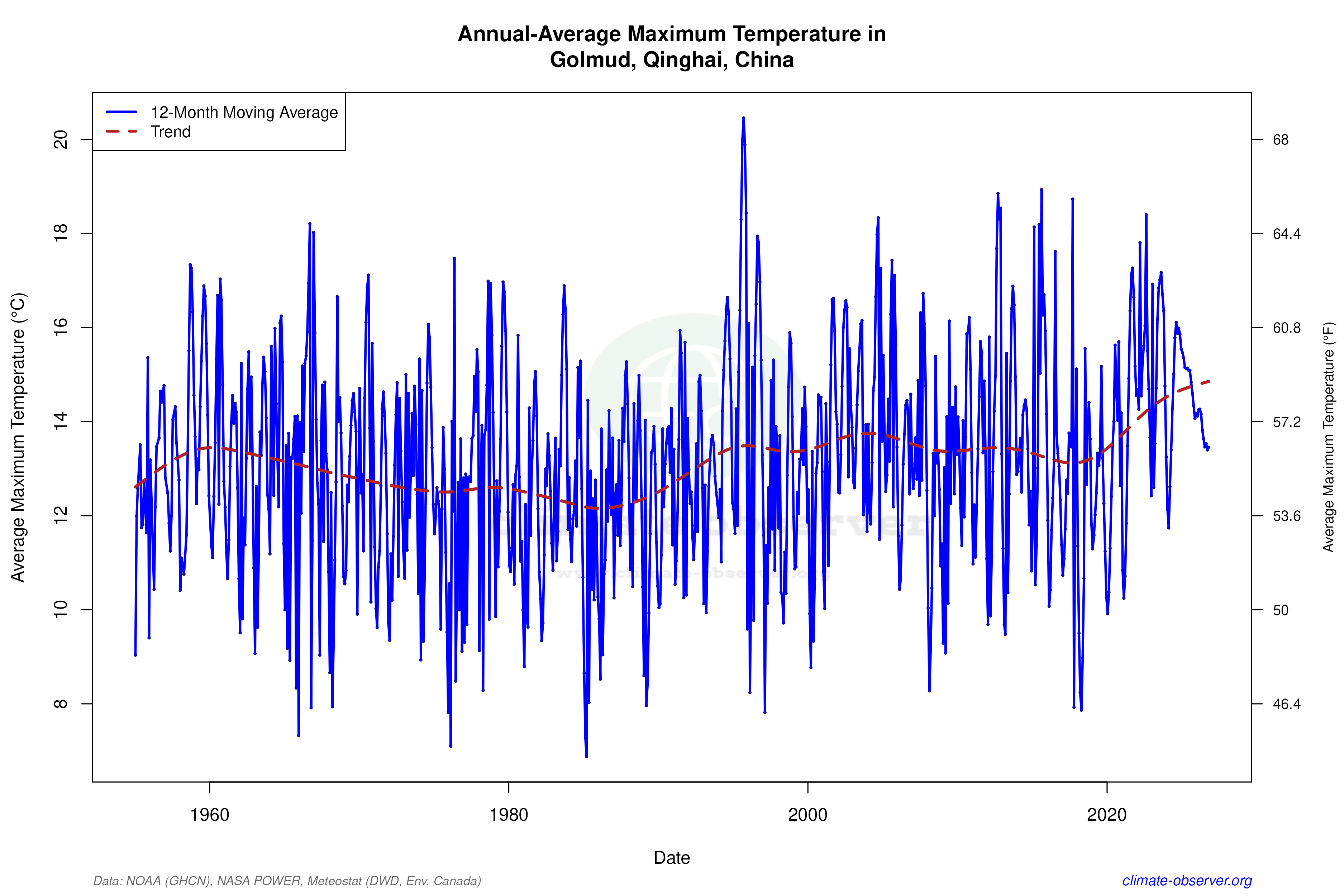 Climate 12-Month Moving Averages - Max Temperature 12-Month MA