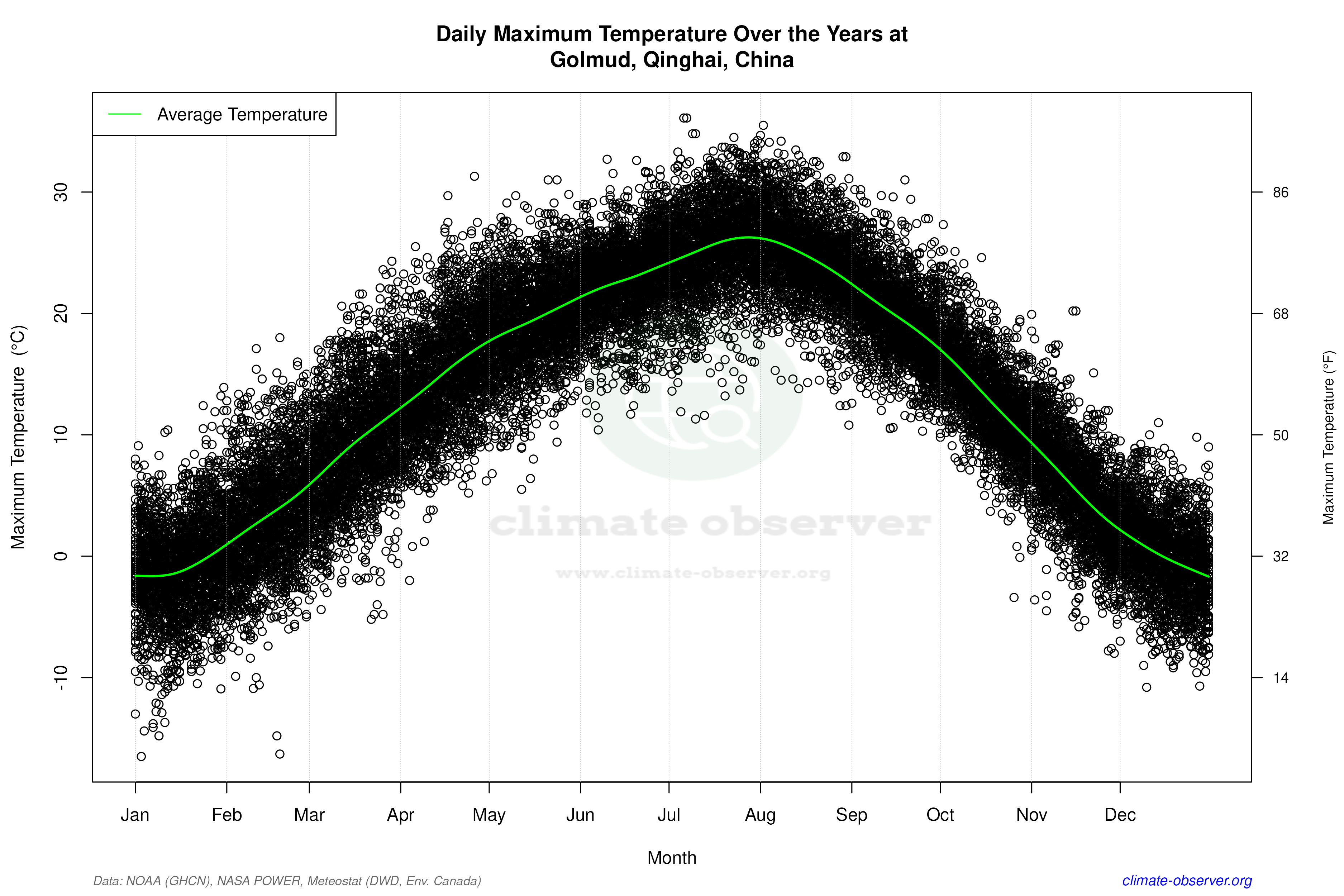 Daily Data Points and Averages Throughout the Year - Average Max Temperature Throughout Year