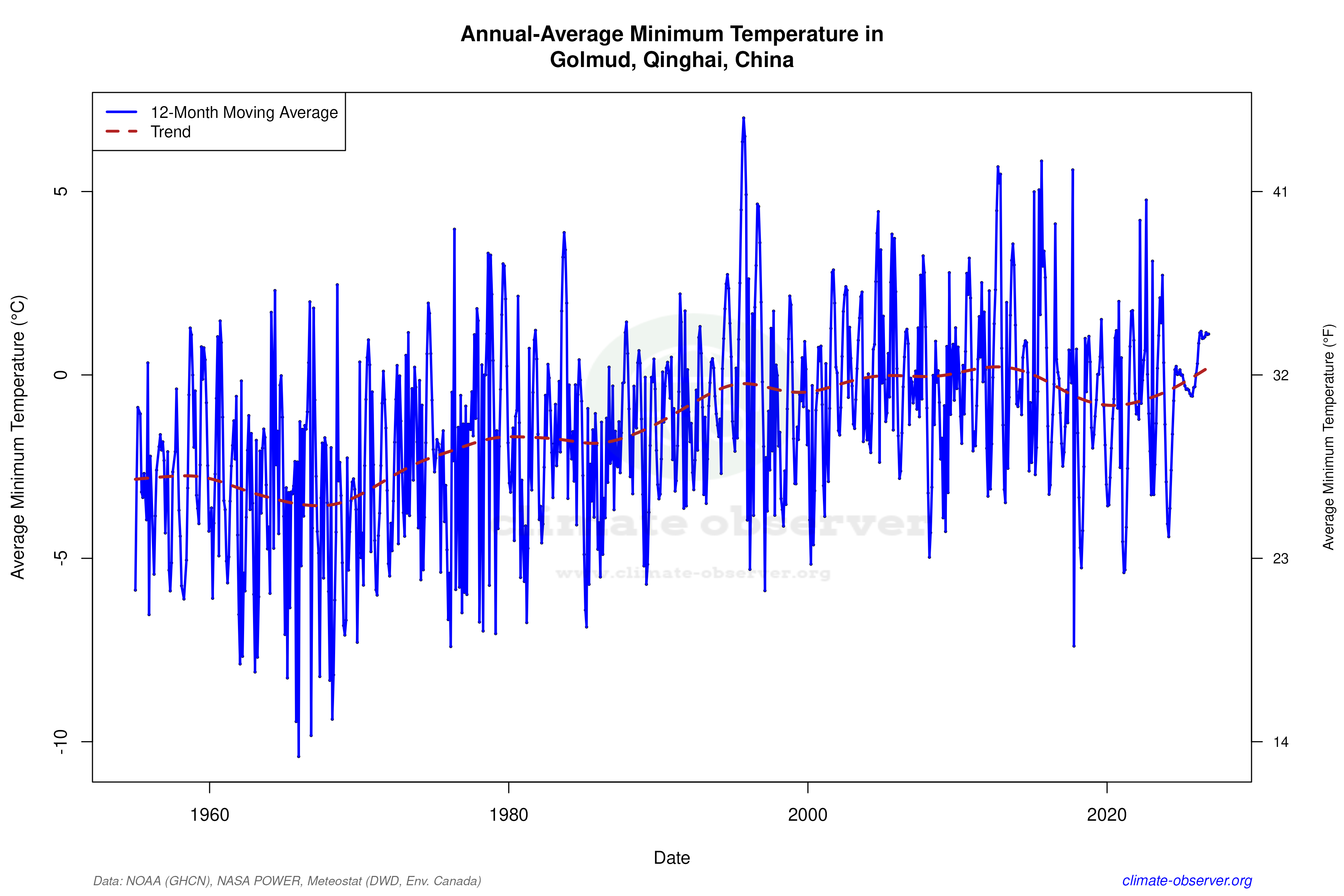 Climate 12-Month Moving Averages - Min Temperature 12-Month MA
