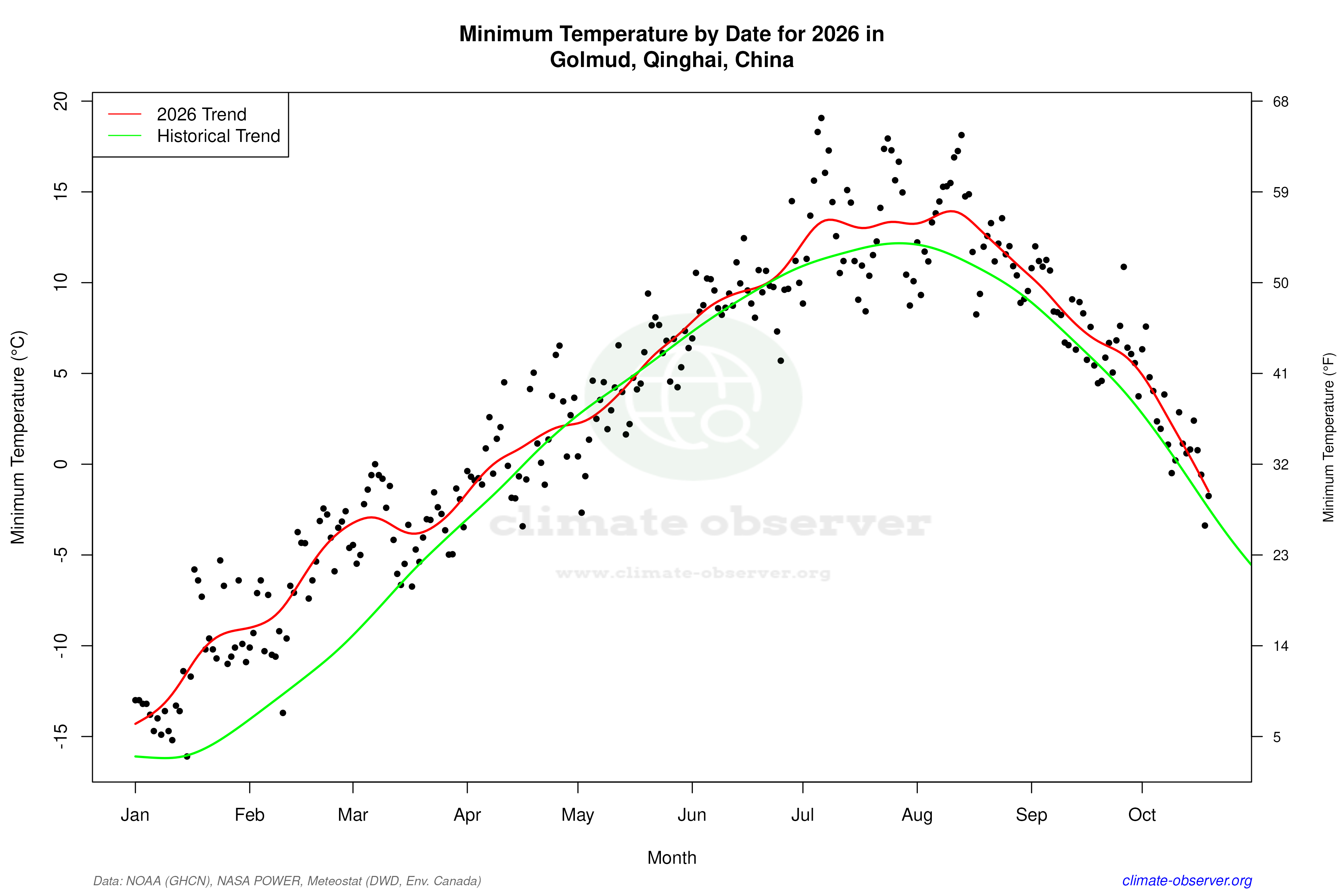Current Year Climate Trends vs Historical - Min Temperature this Year