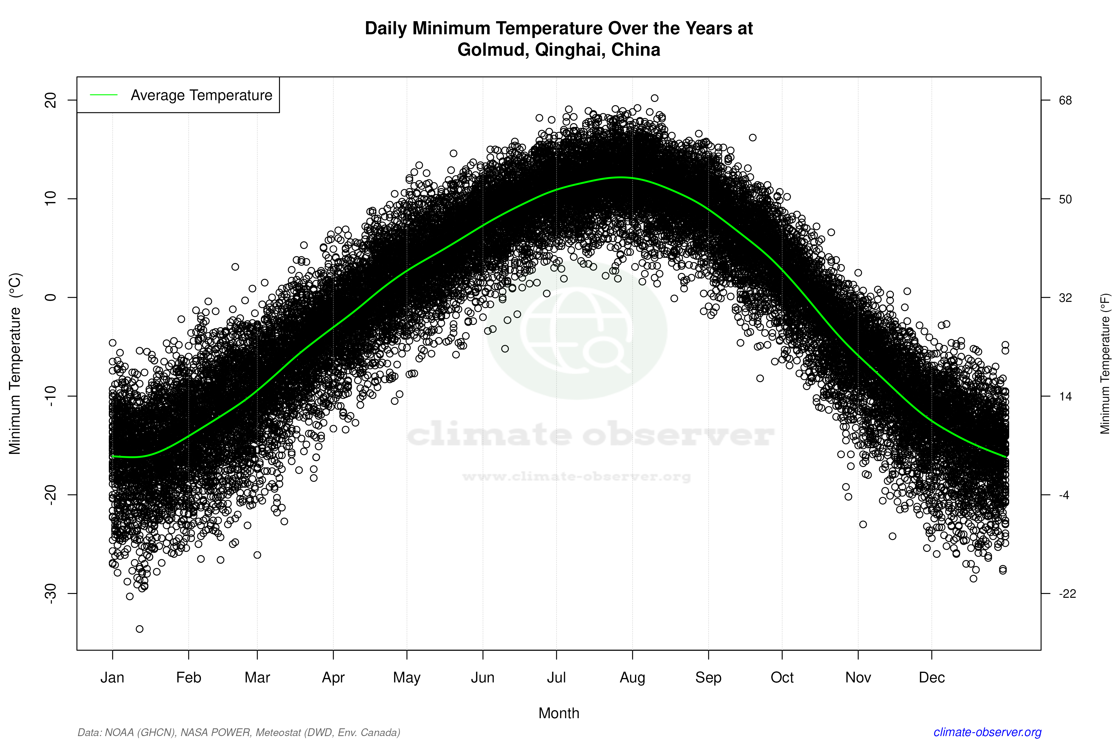 Daily Data Points and Averages Throughout the Year - Average Min Temperature Throughout Year