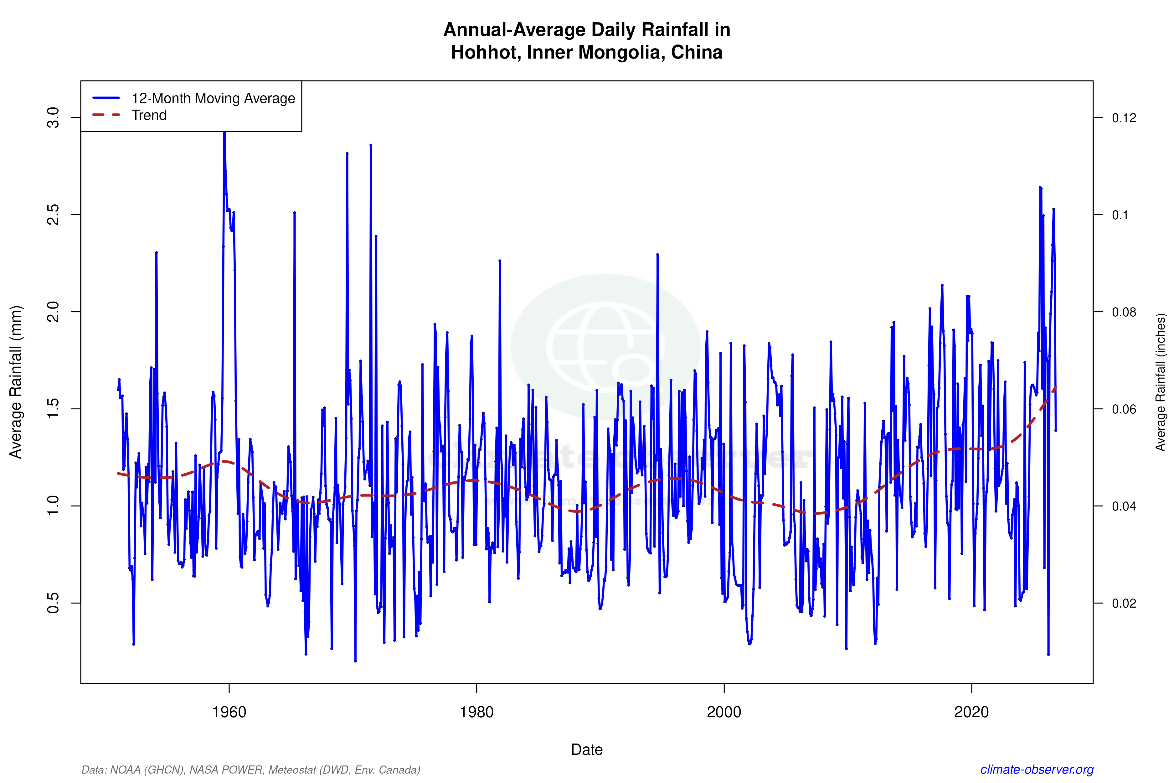 Climate 12-Month Moving Averages - Rainfall 12-Month MA