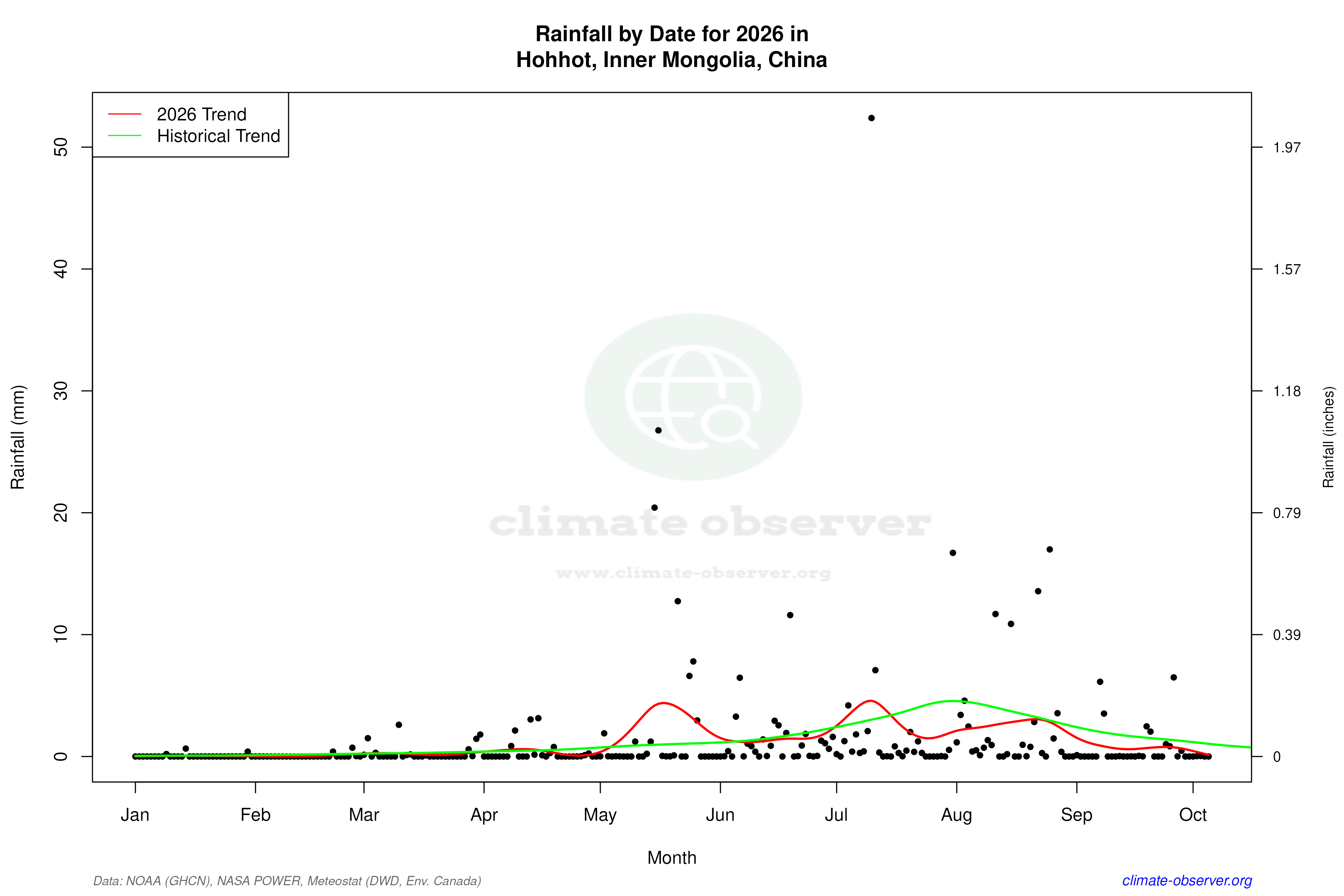 Current Year Climate Trends vs Historical - Rainfall this Year
