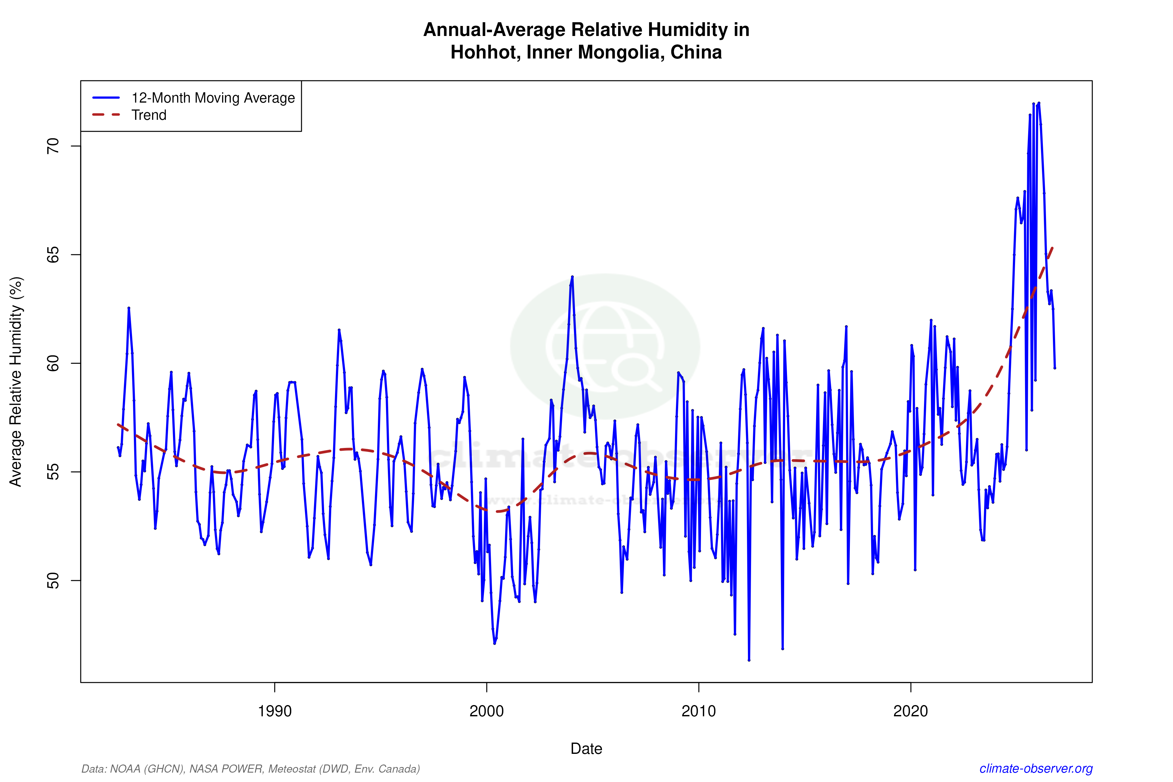 Climate 12-Month Moving Averages - Relative Humidity 12-Month MA