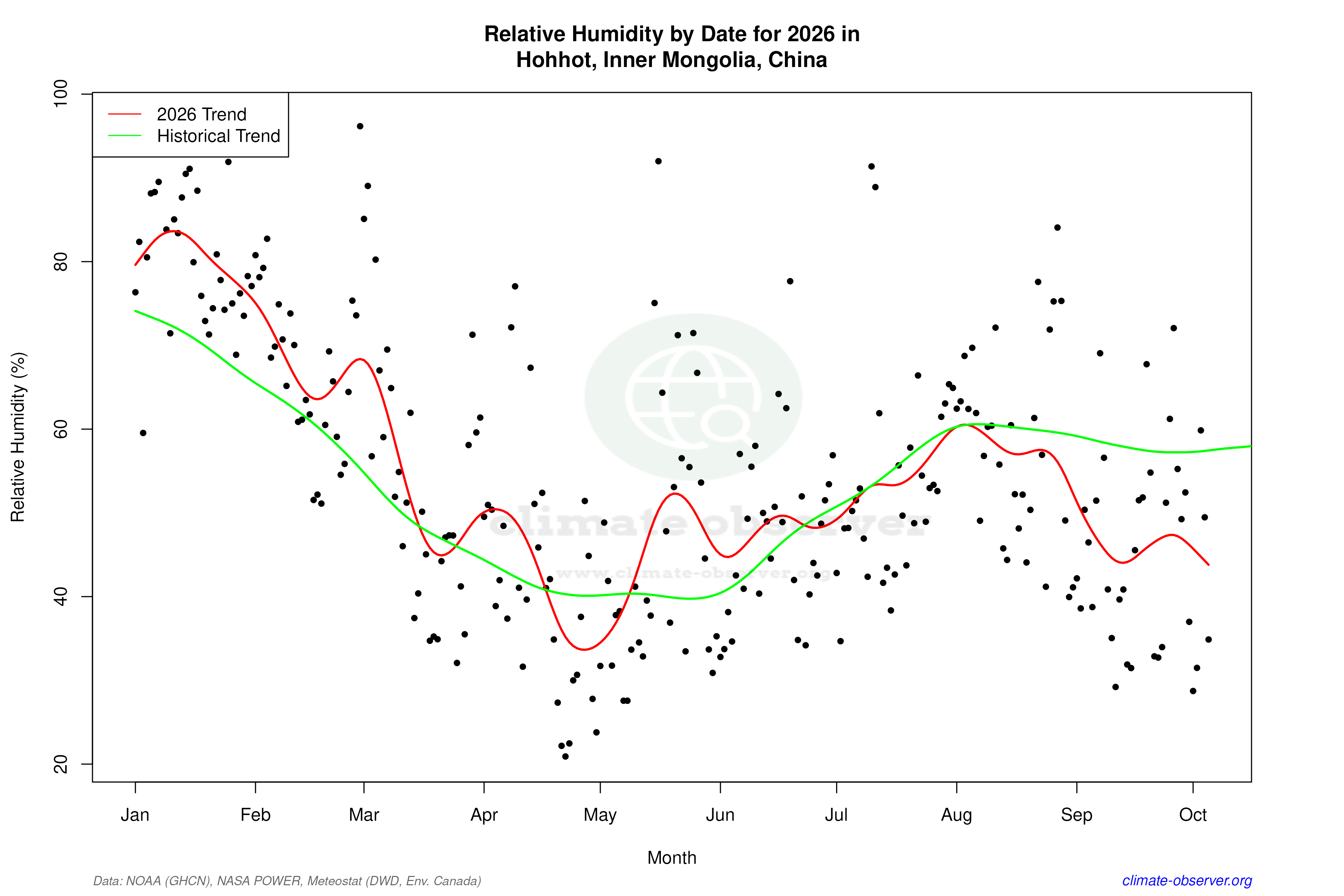 Current Year Climate Trends vs Historical - Relative Humidity this Year