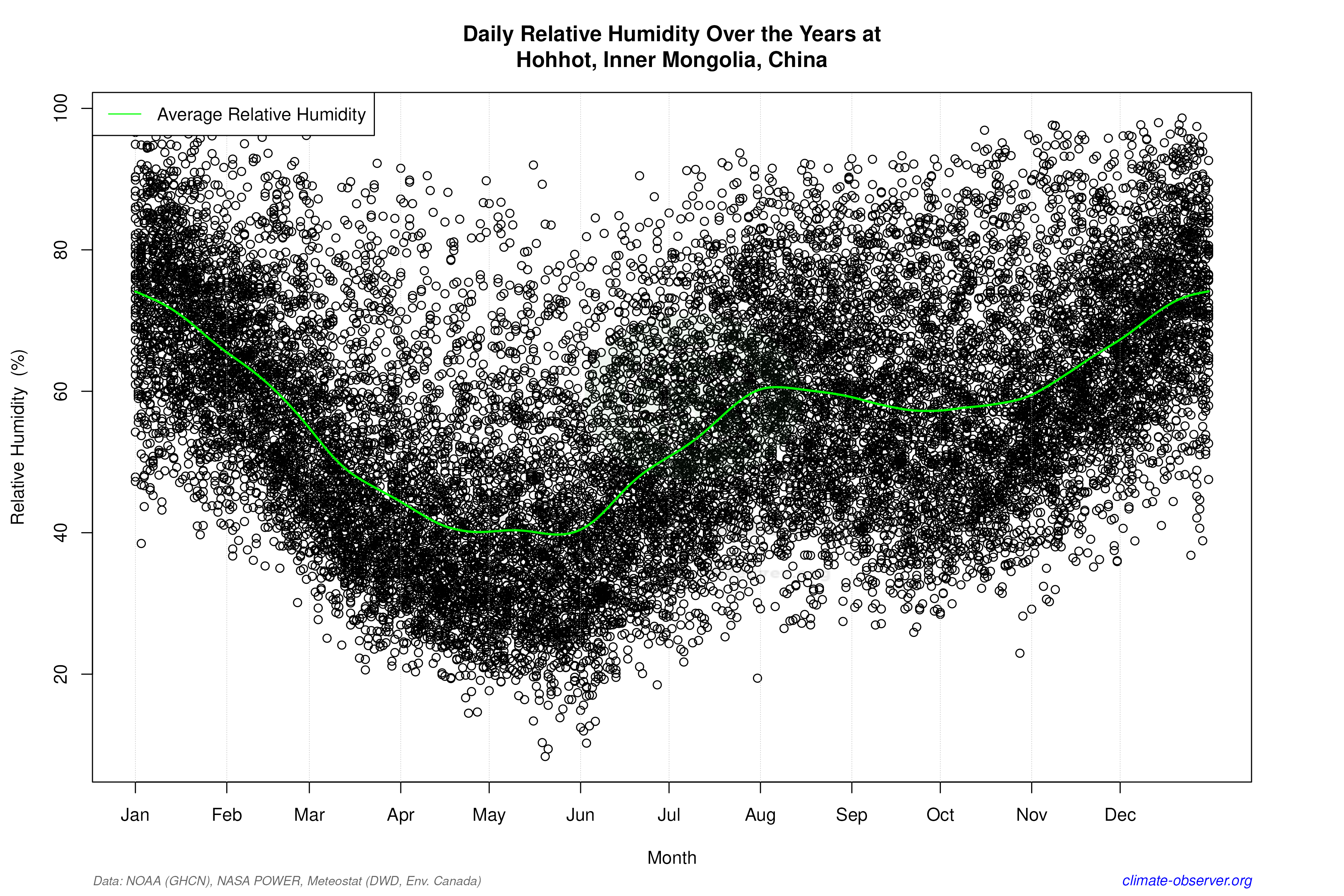 Daily Data Points and Averages Throughout the Year - Average Relative Humidity Throughout Year