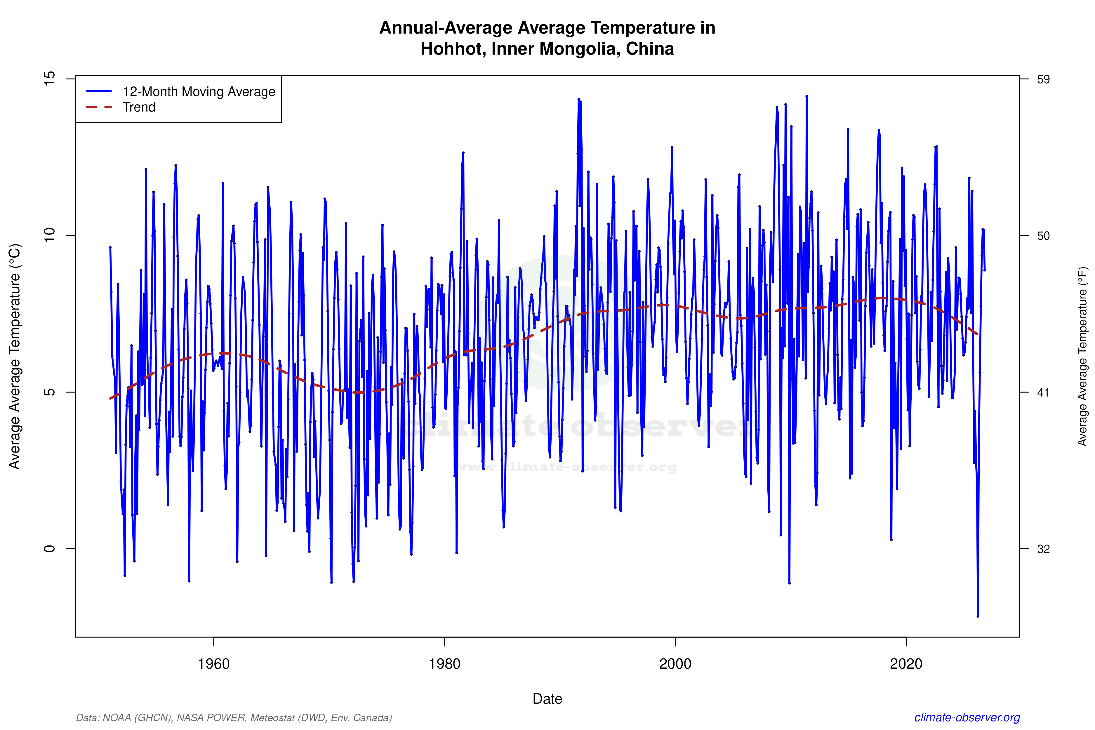 Climate 12-Month Moving Averages - Average Temperature 12-Month MA