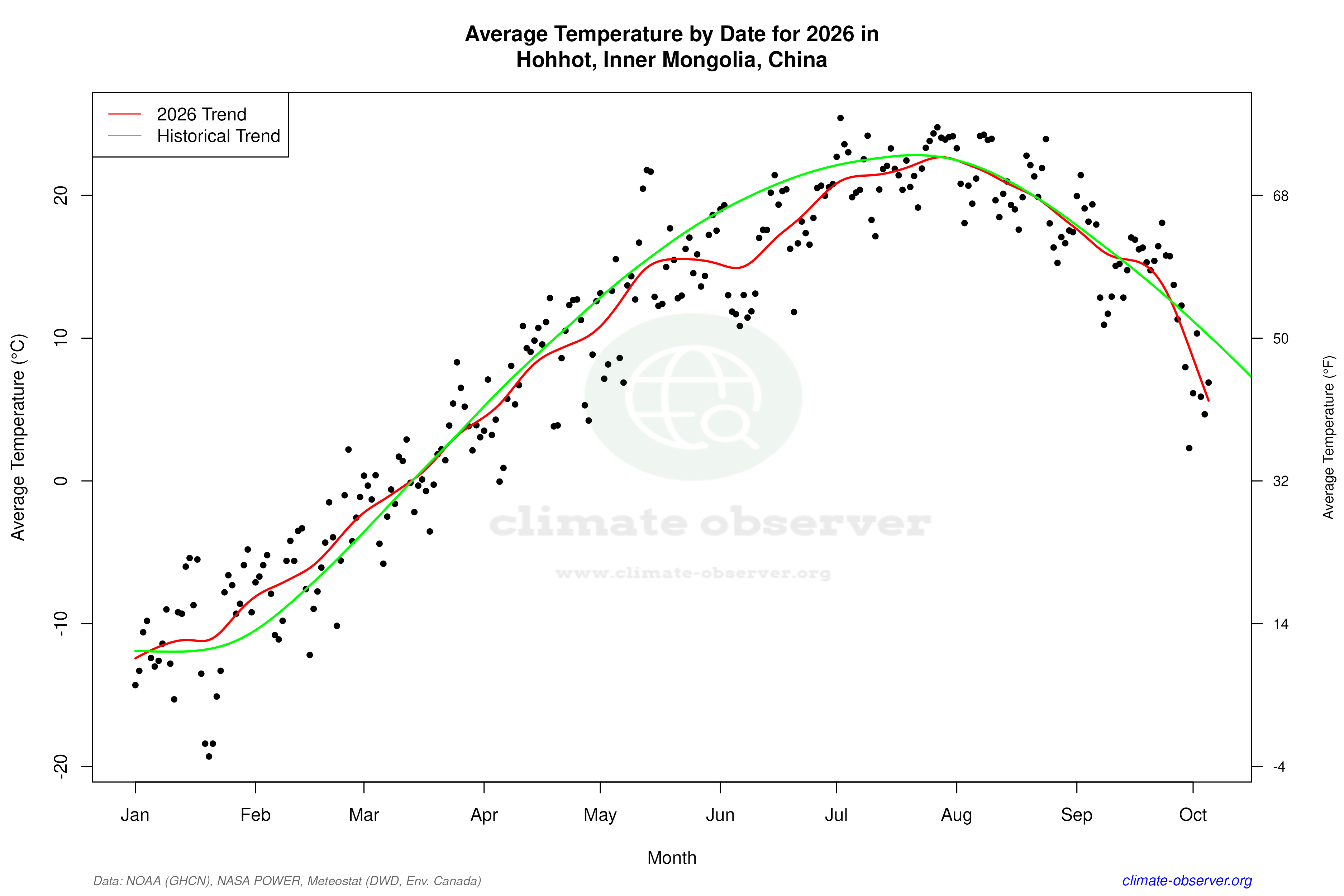 Current Year Climate Trends vs Historical - Average Temperature this Year