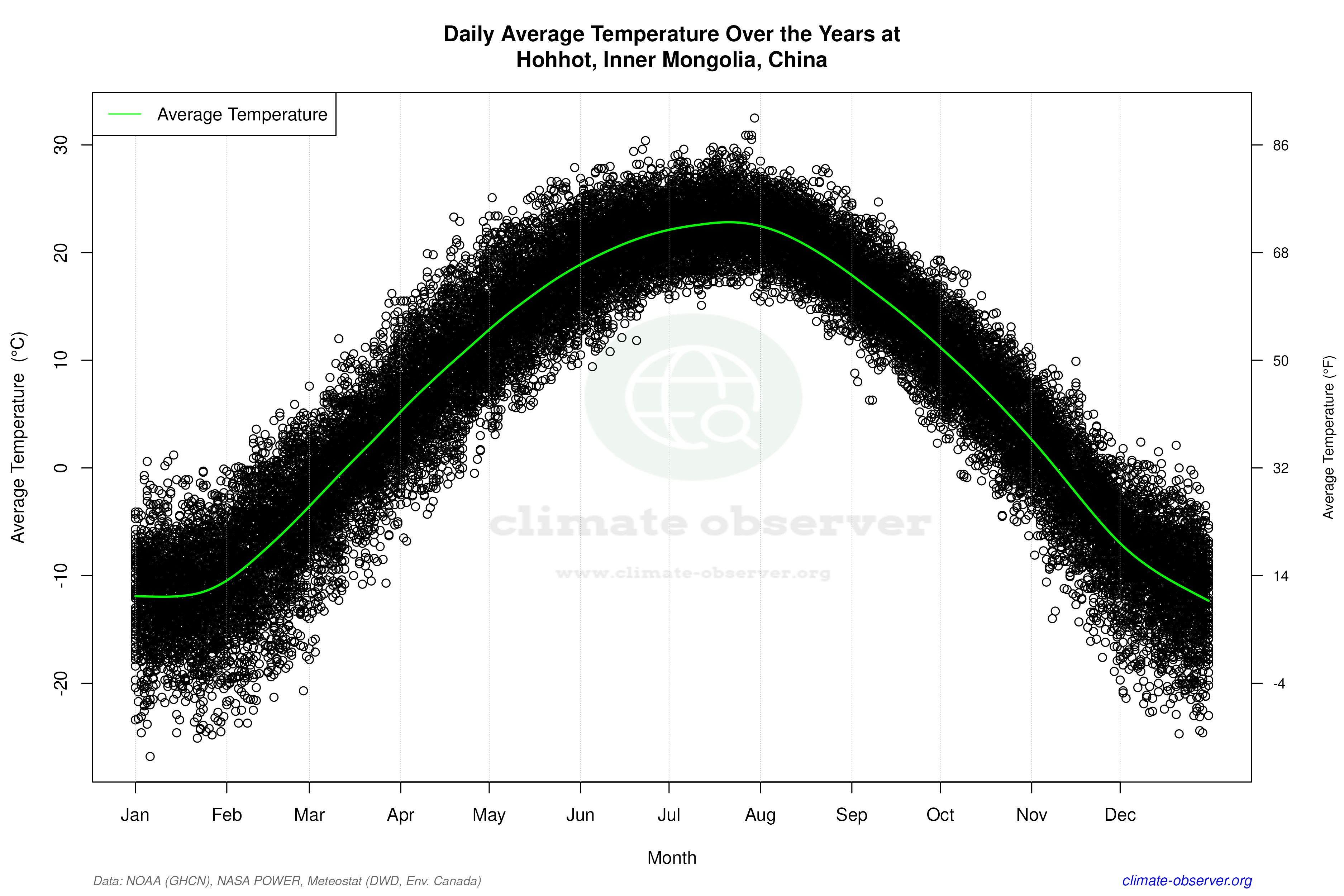 Daily Data Points and Averages Throughout the Year - Average Temperature Throughout Year