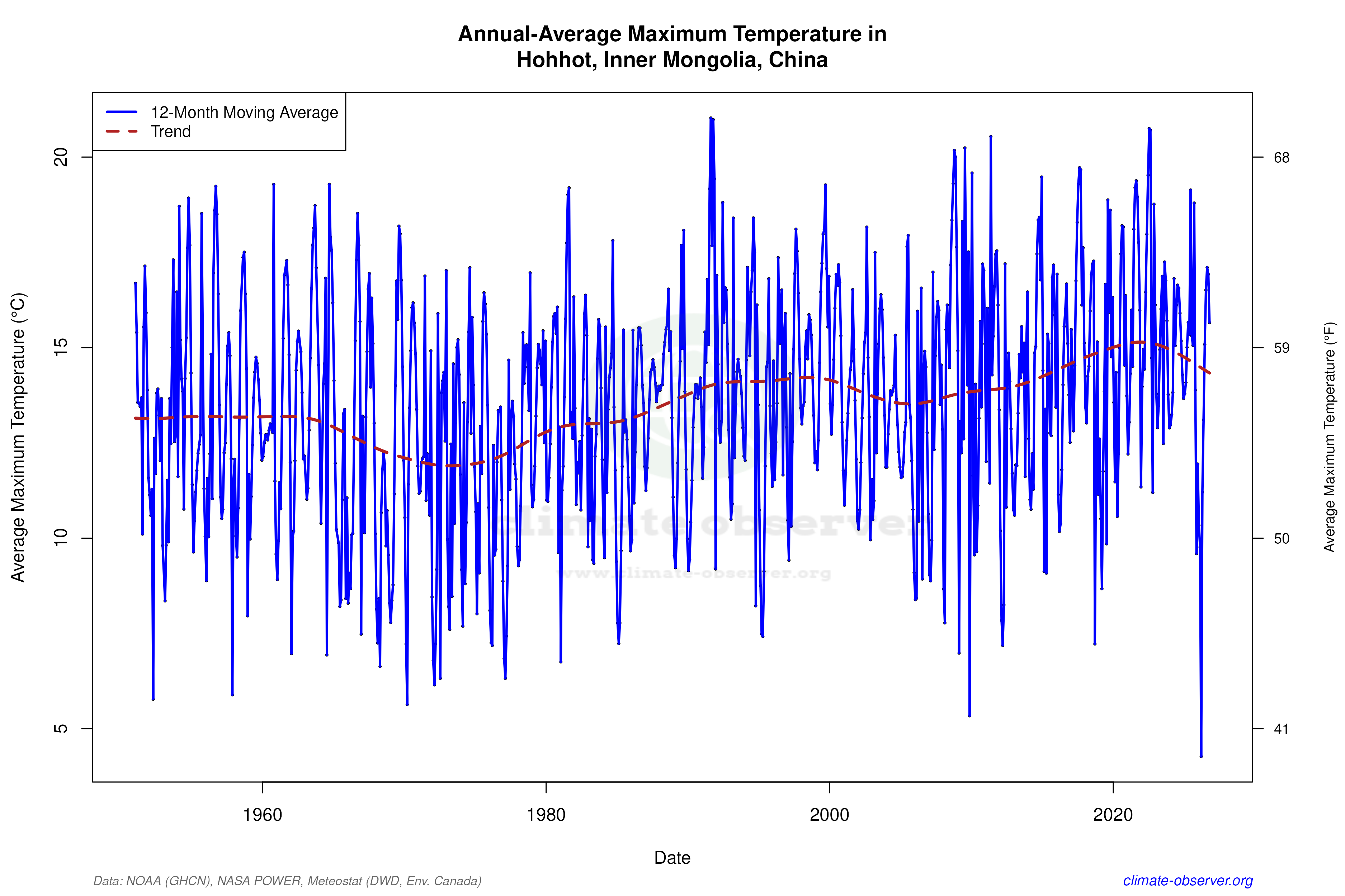 Climate 12-Month Moving Averages - Max Temperature 12-Month MA
