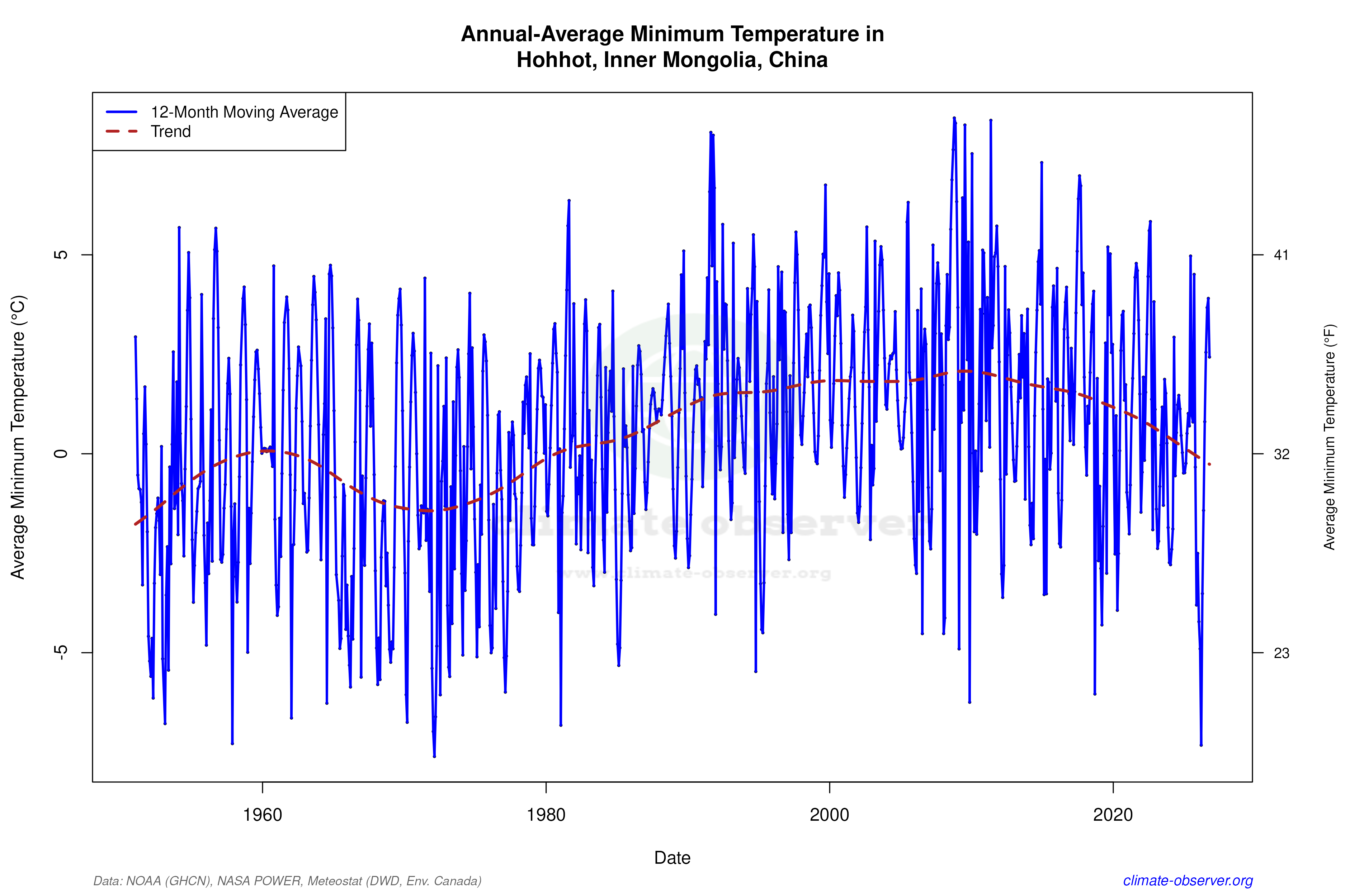 Climate 12-Month Moving Averages - Min Temperature 12-Month MA