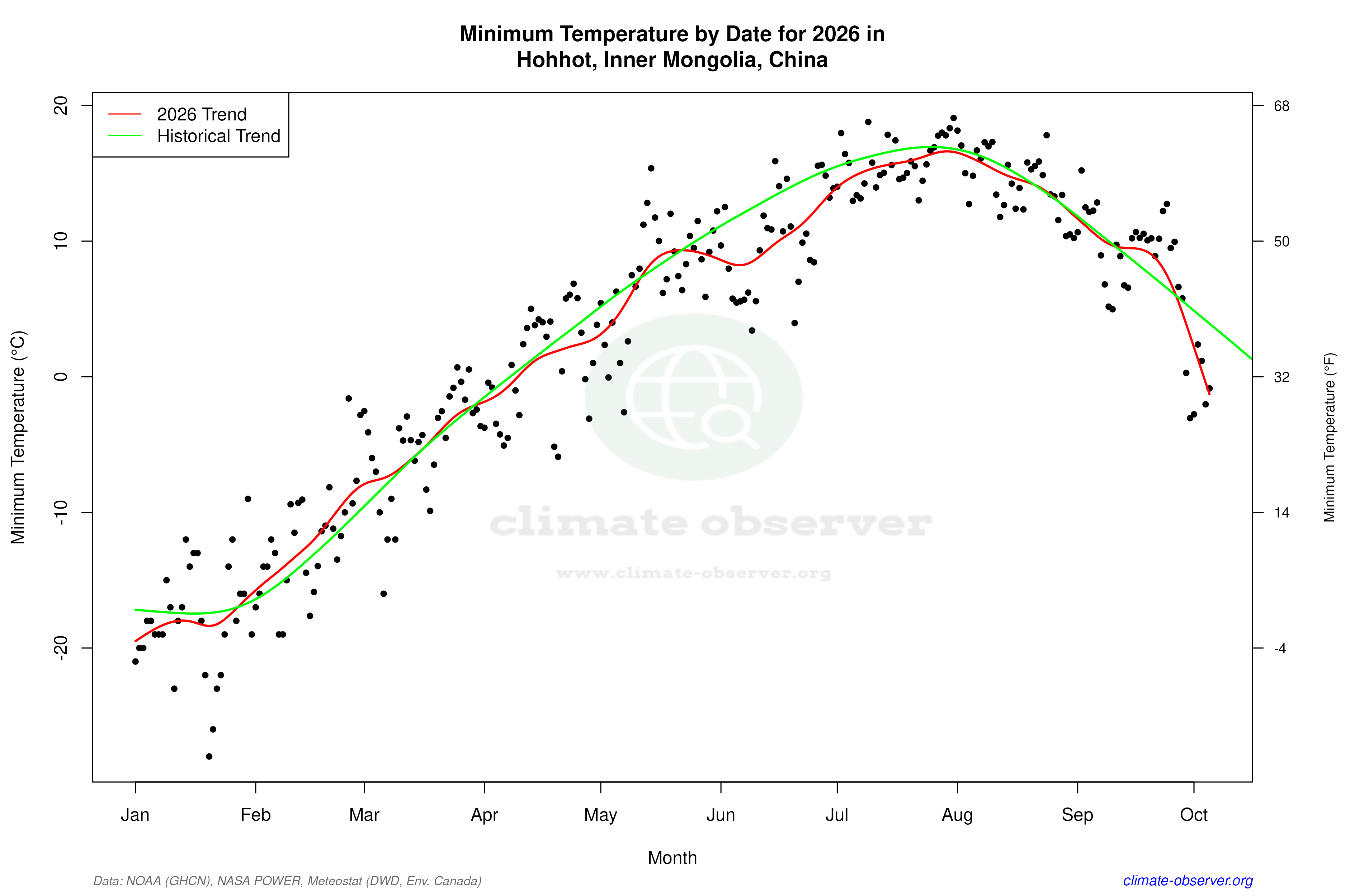 Current Year Climate Trends vs Historical - Min Temperature this Year