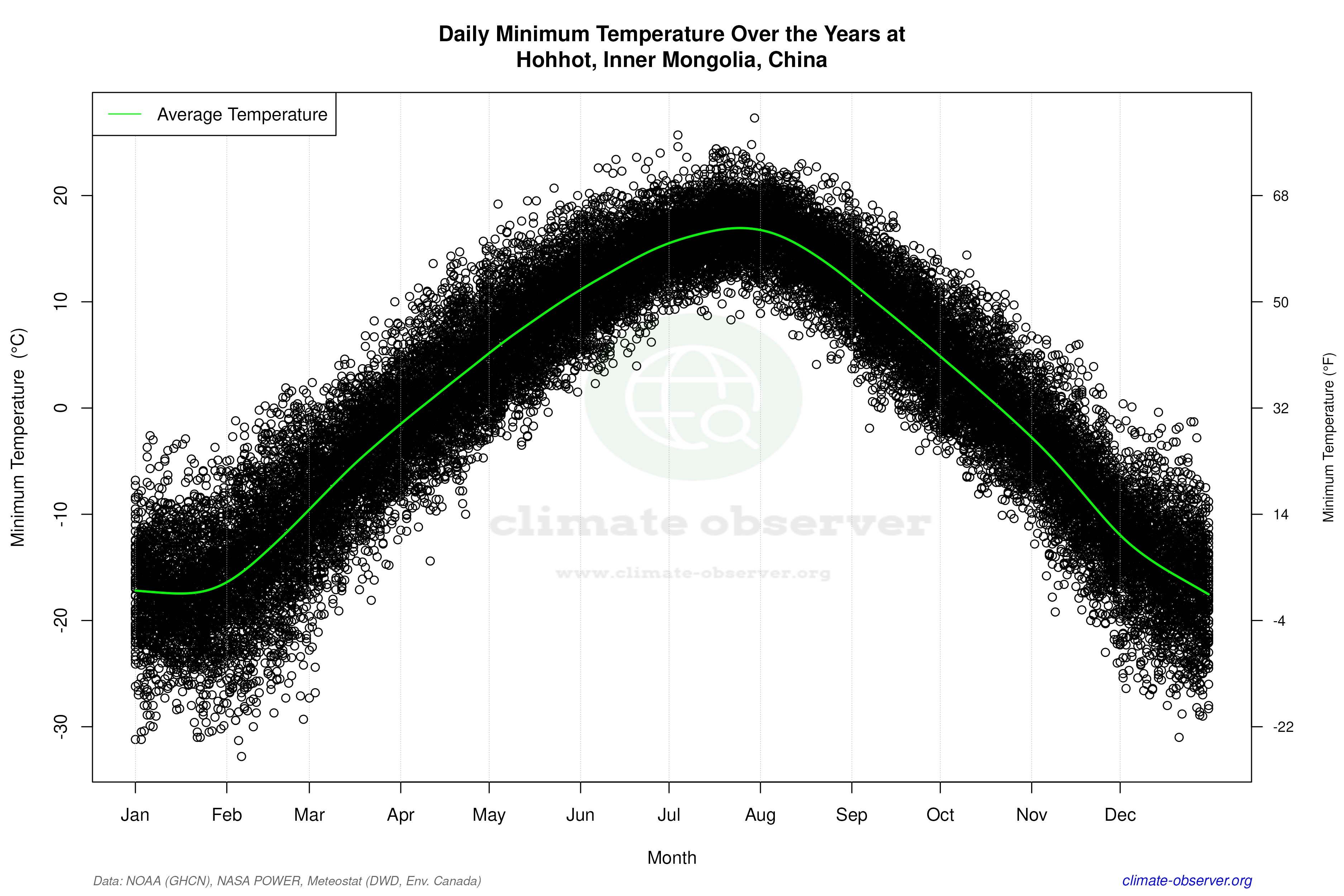 Daily Data Points and Averages Throughout the Year - Average Min Temperature Throughout Year