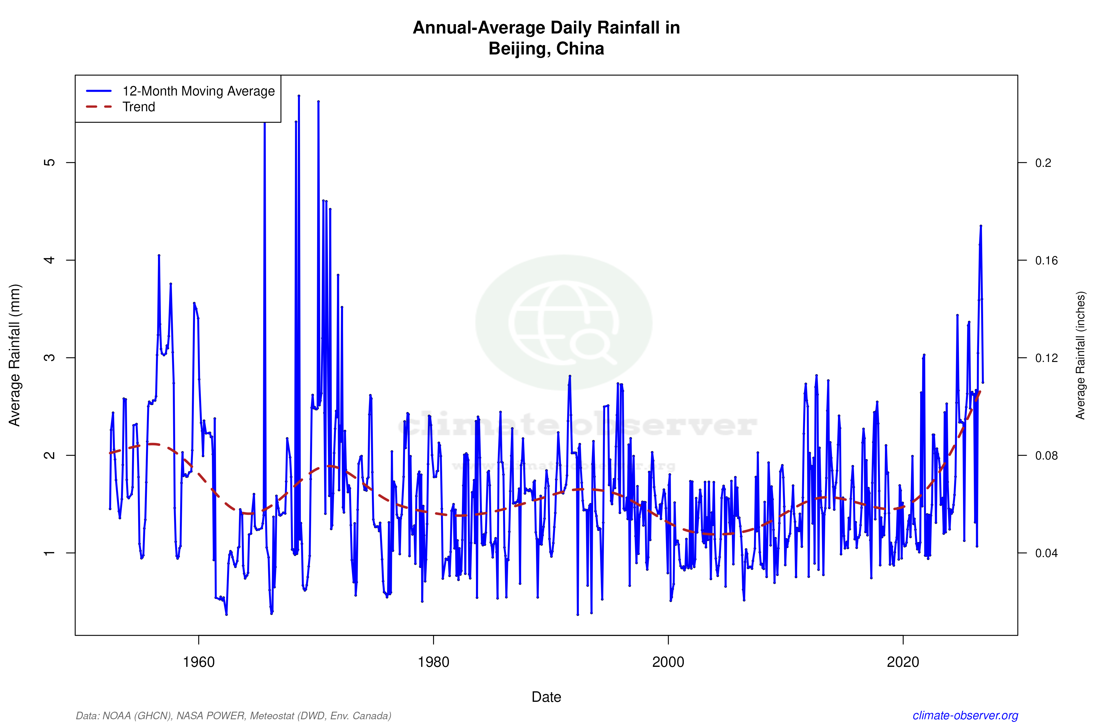 Climate 12-Month Moving Averages - Rainfall 12-Month MA