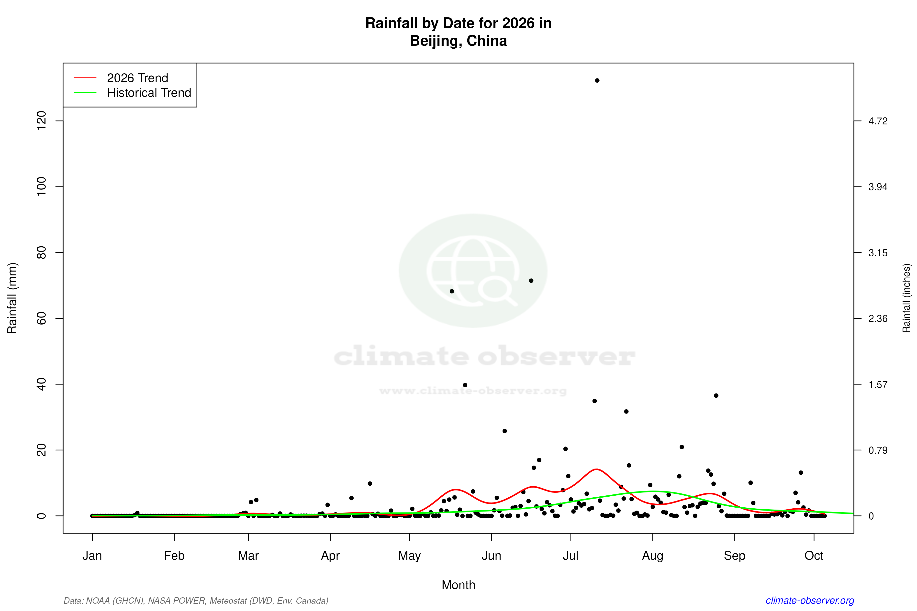 Current Year Climate Trends vs Historical - Rainfall this Year