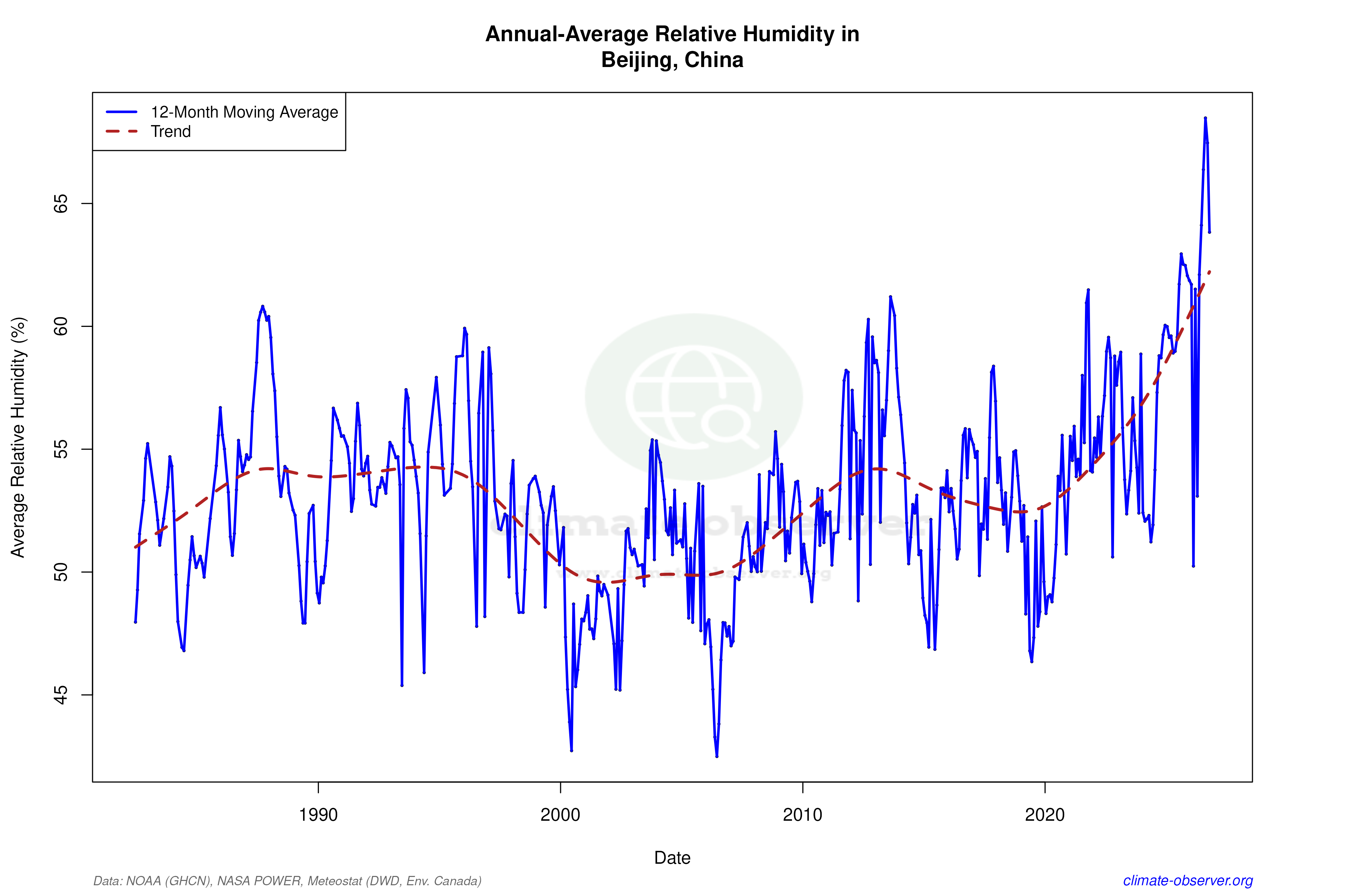 Climate 12-Month Moving Averages - Relative Humidity 12-Month MA