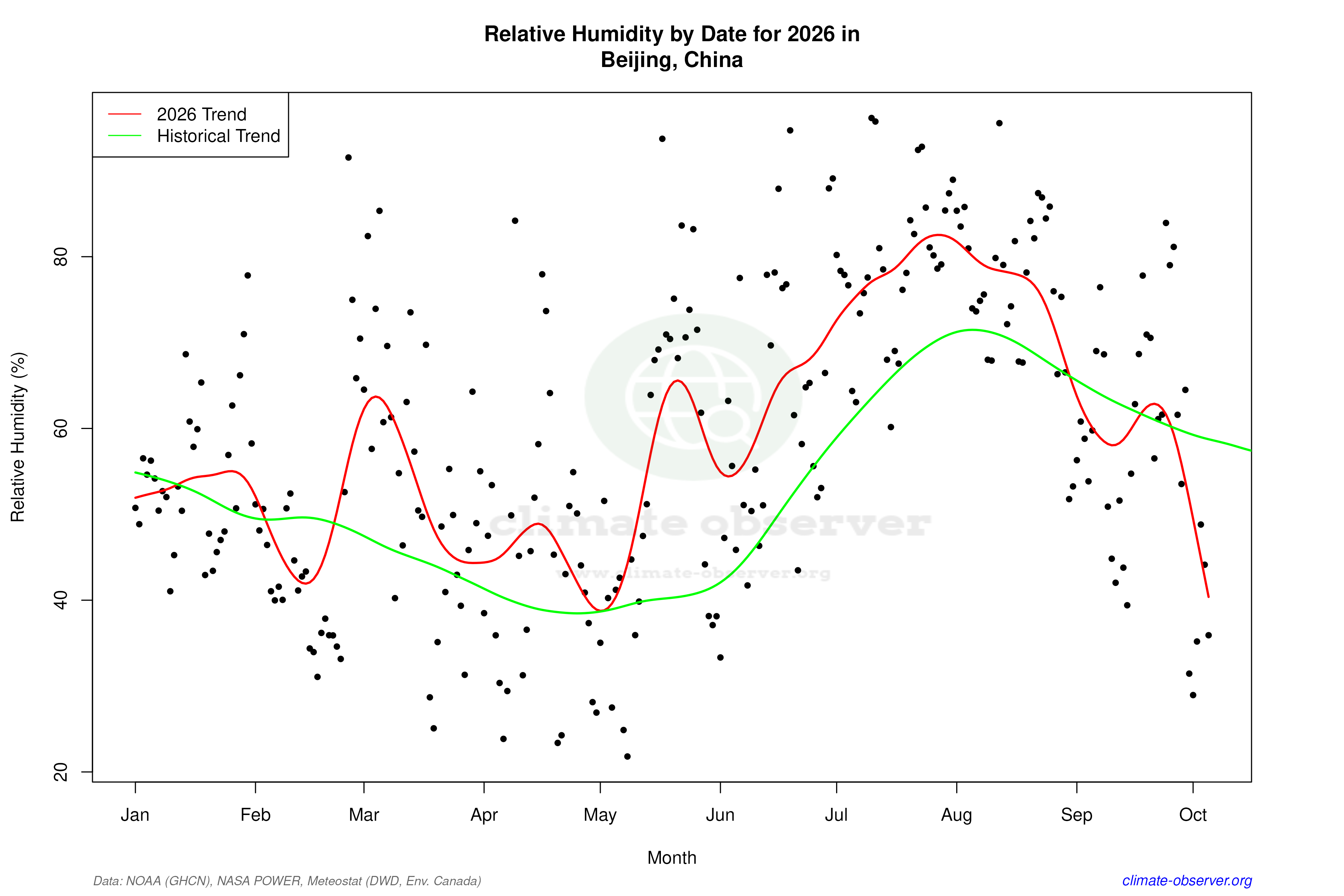 Current Year Climate Trends vs Historical - Relative Humidity this Year