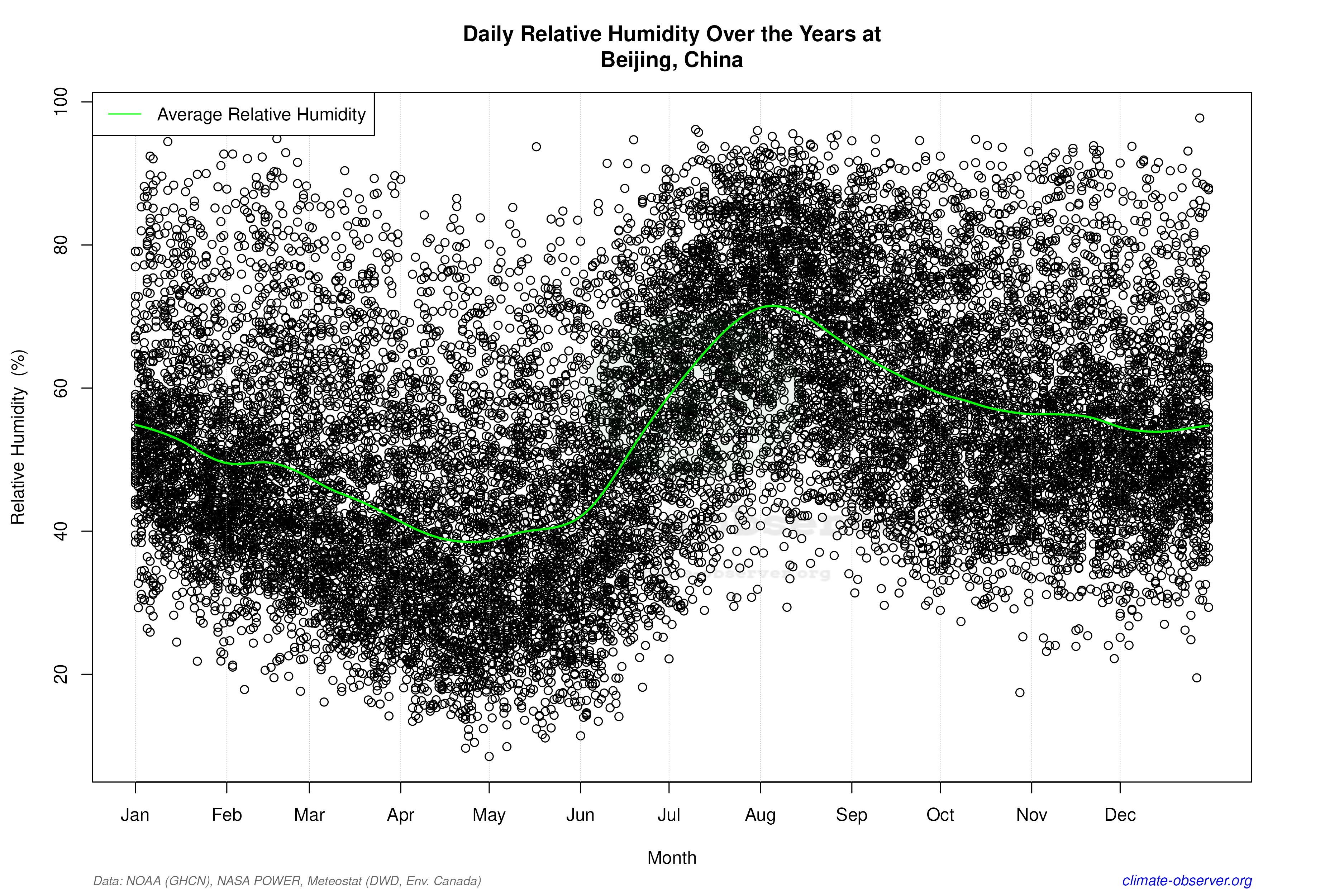 Daily Data Points and Averages Throughout the Year - Average Relative Humidity Throughout Year