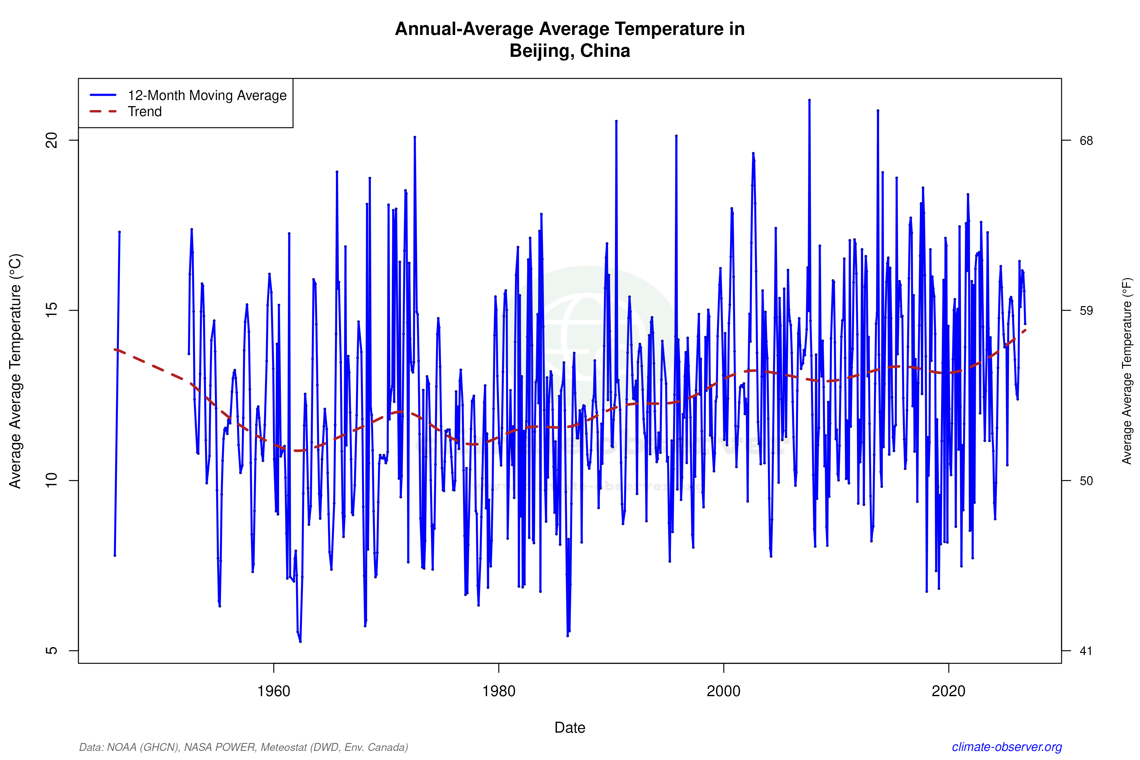Climate 12-Month Moving Averages - Average Temperature 12-Month MA