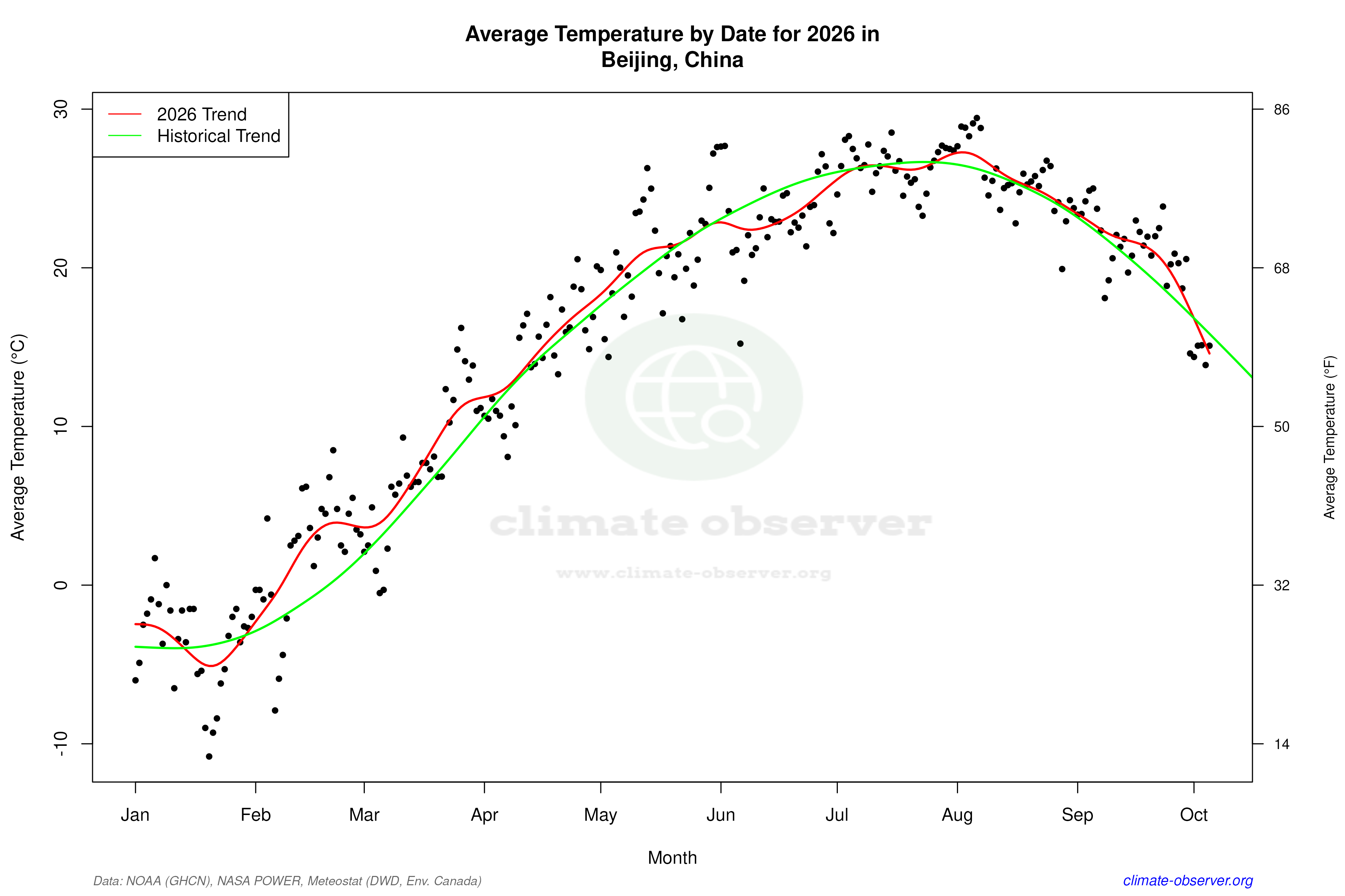 Current Year Climate Trends vs Historical - Average Temperature this Year