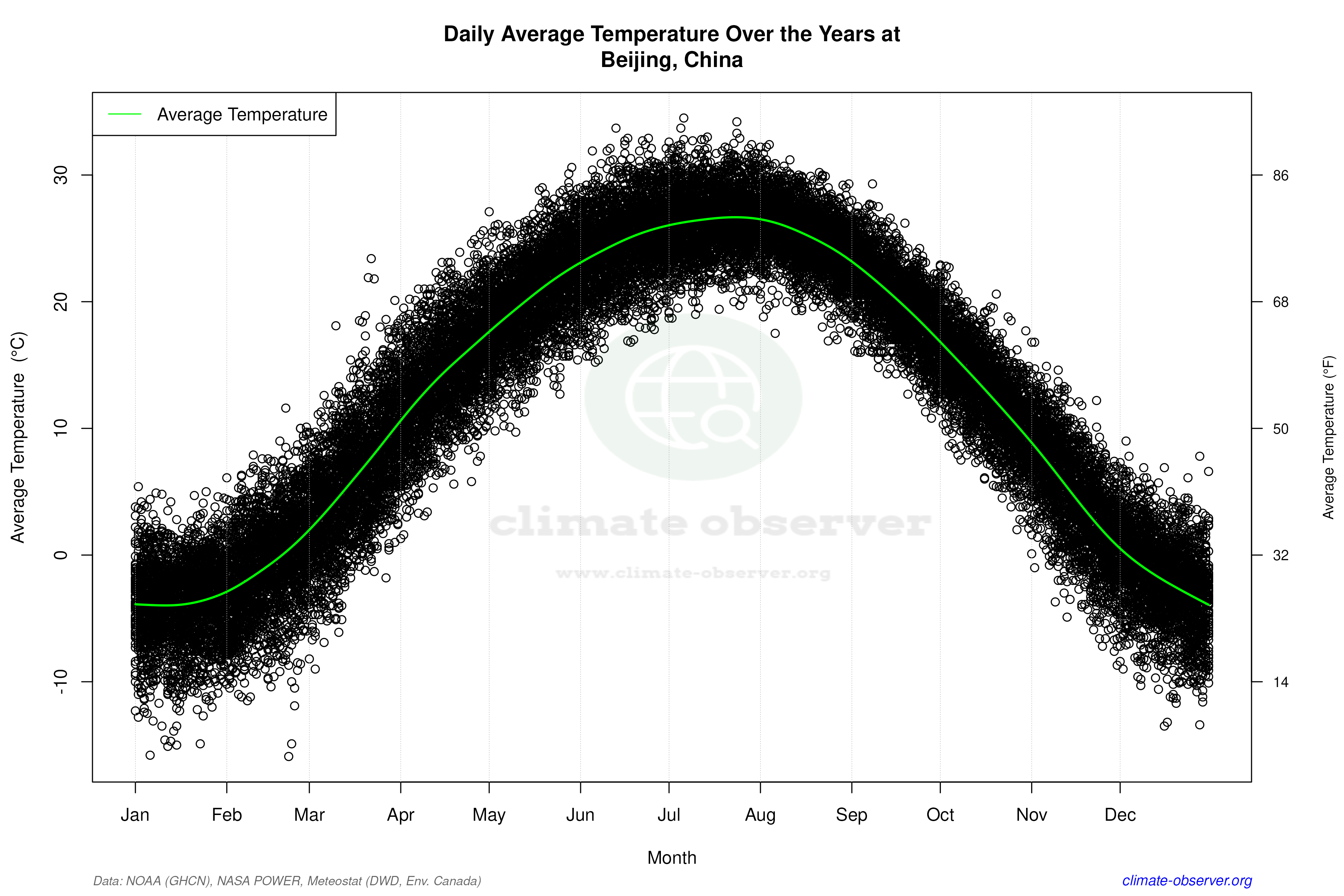 Daily Data Points and Averages Throughout the Year - Average Temperature Throughout Year