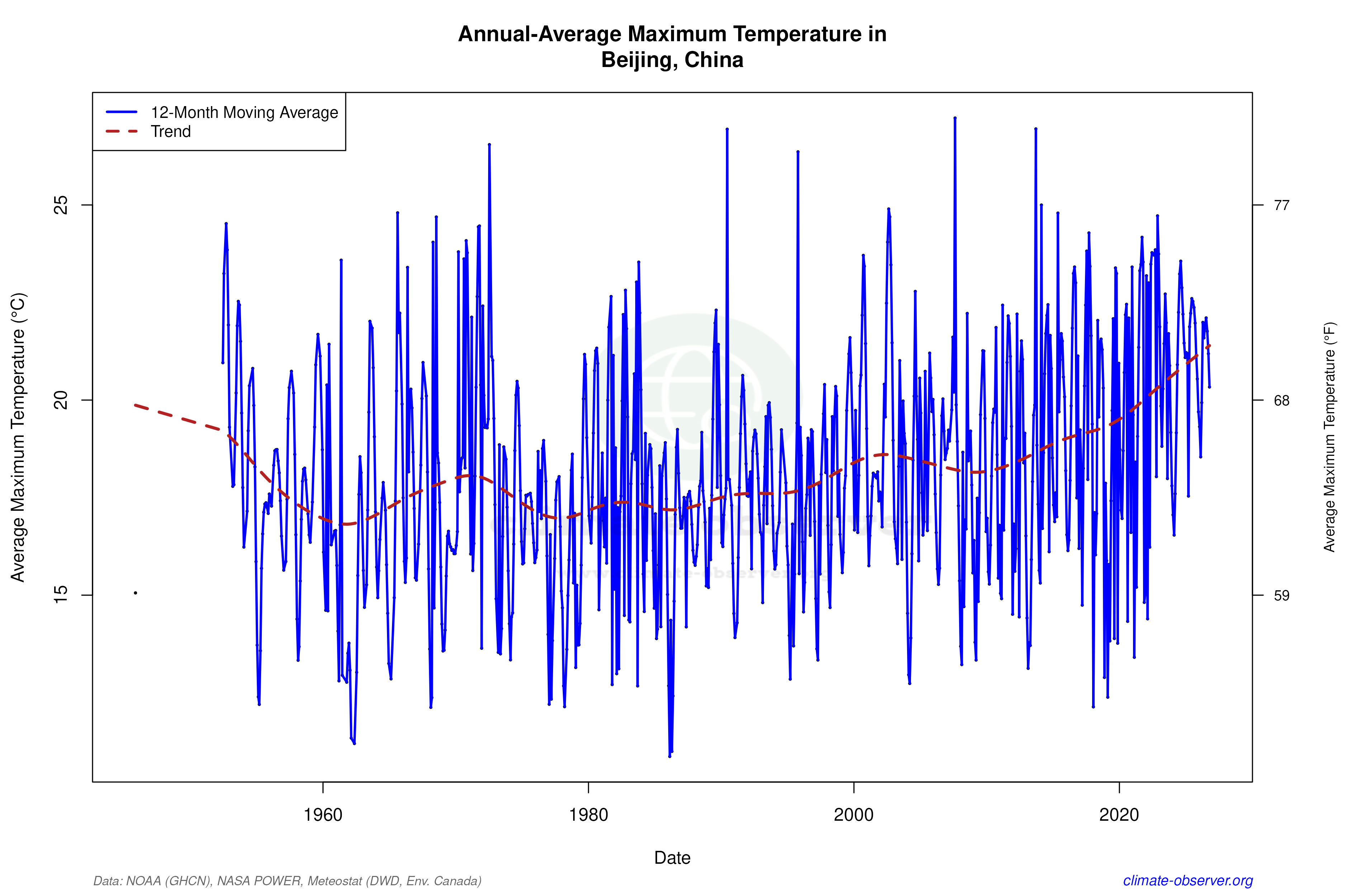 Climate 12-Month Moving Averages - Max Temperature 12-Month MA