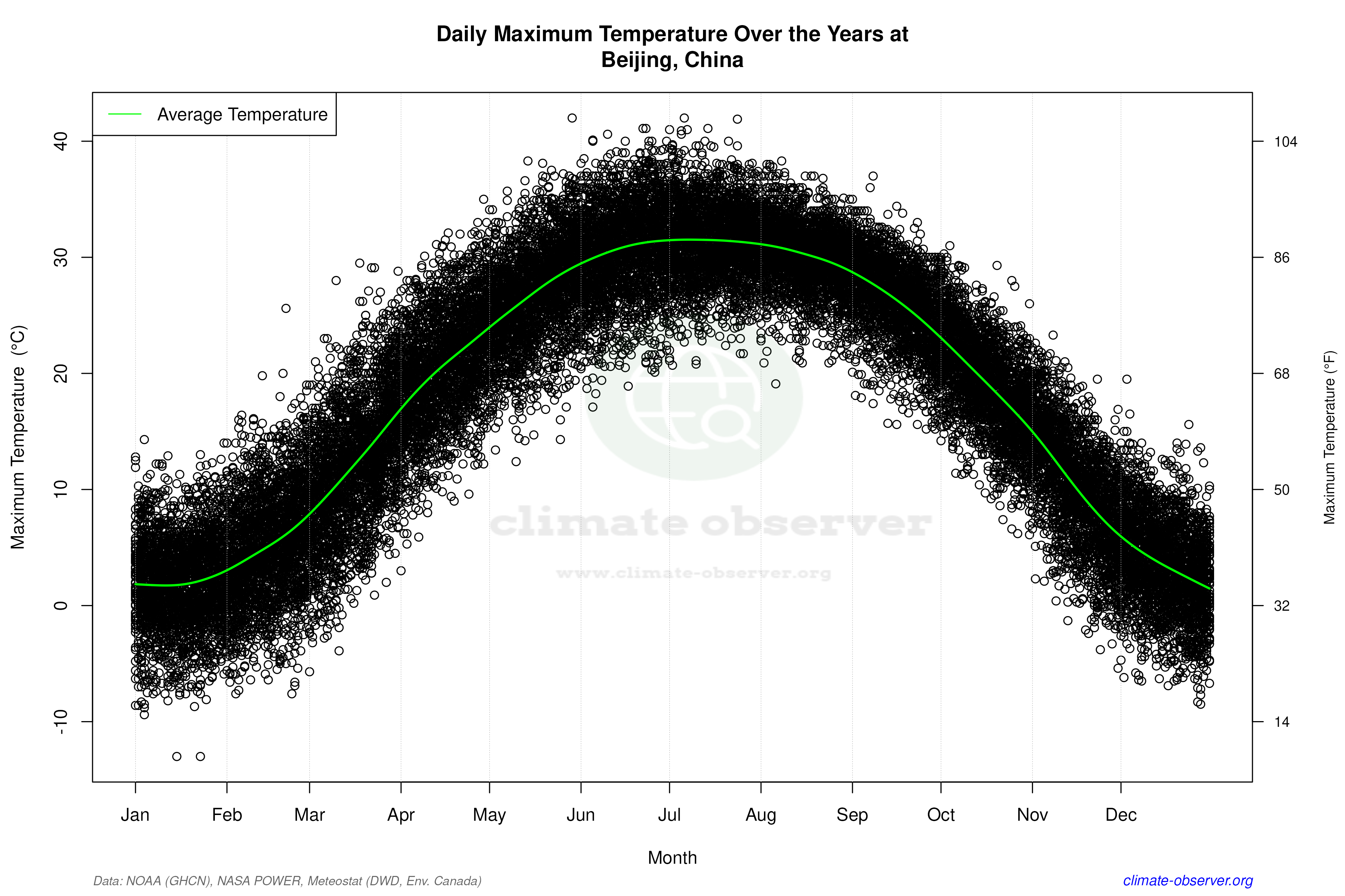 Daily Data Points and Averages Throughout the Year - Average Max Temperature Throughout Year