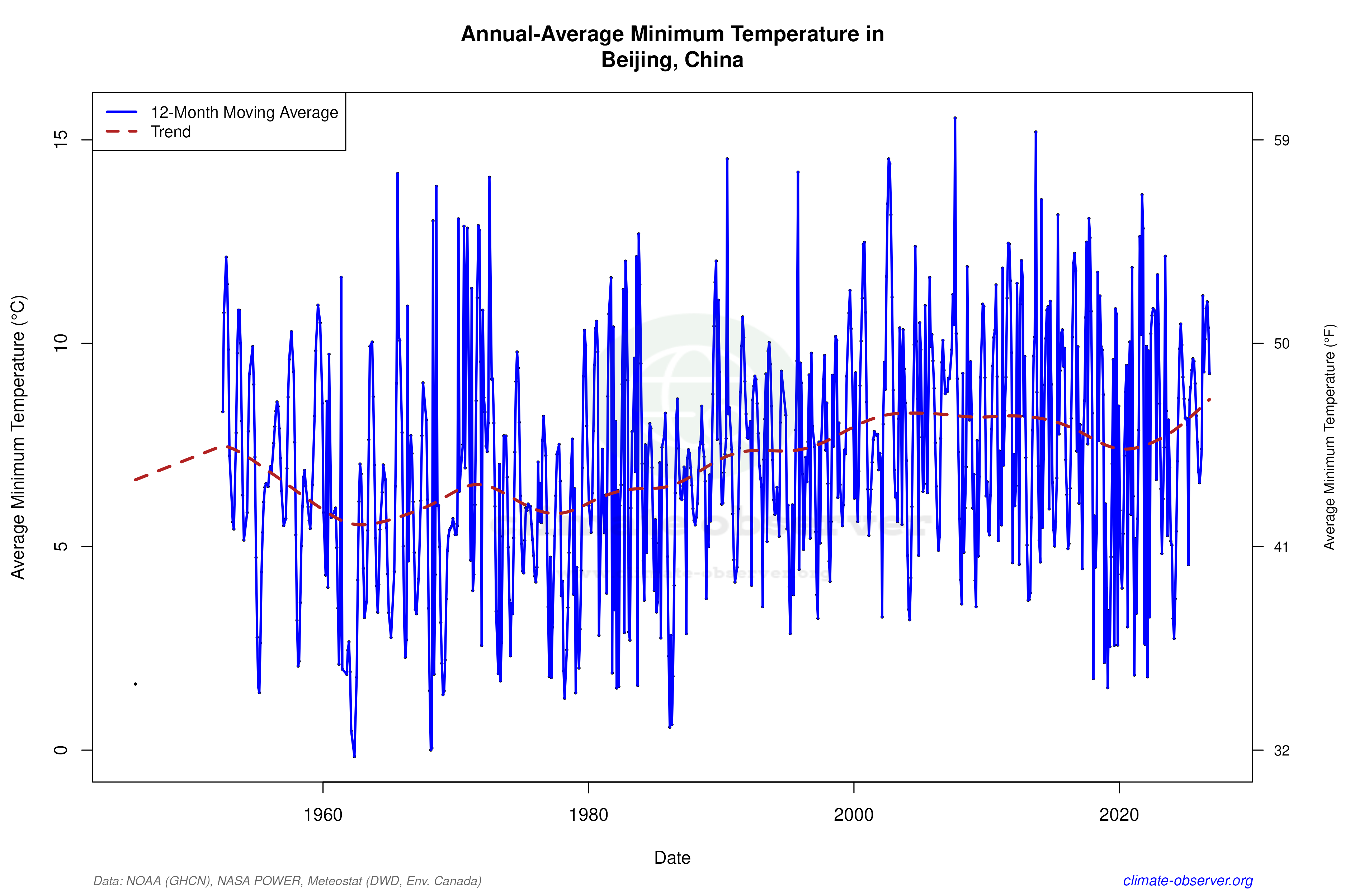 Climate 12-Month Moving Averages - Min Temperature 12-Month MA