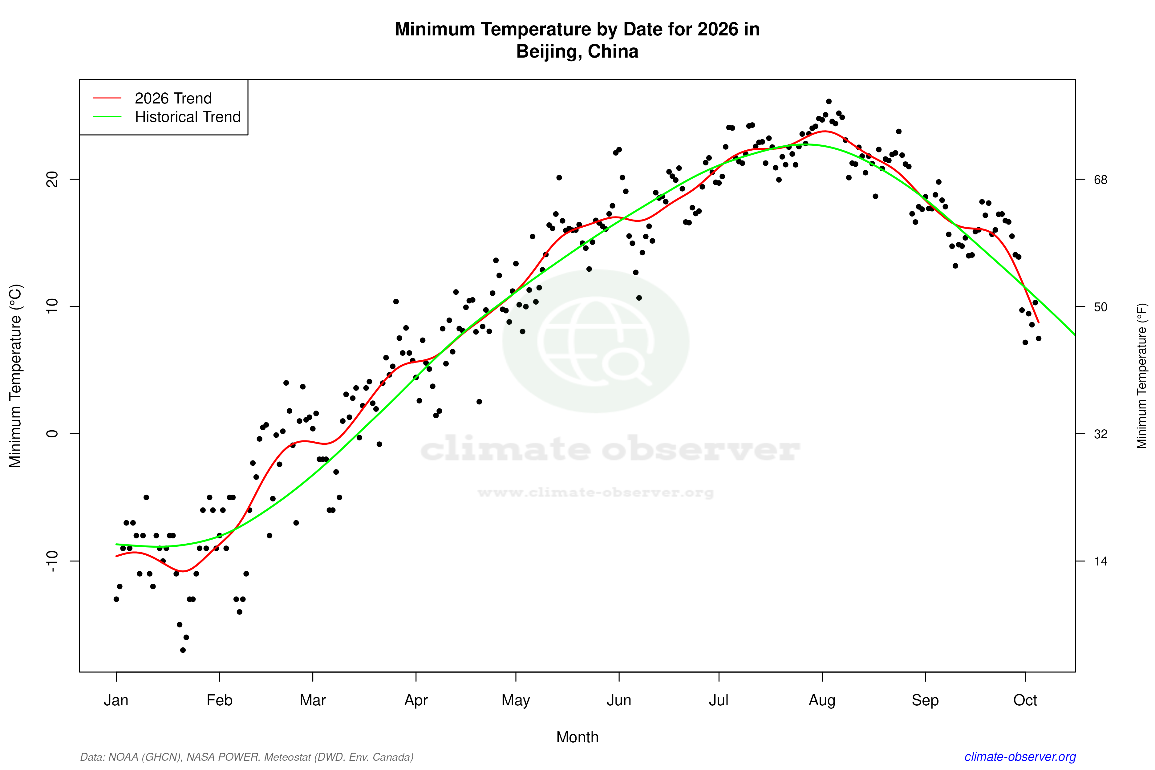 Current Year Climate Trends vs Historical - Min Temperature this Year