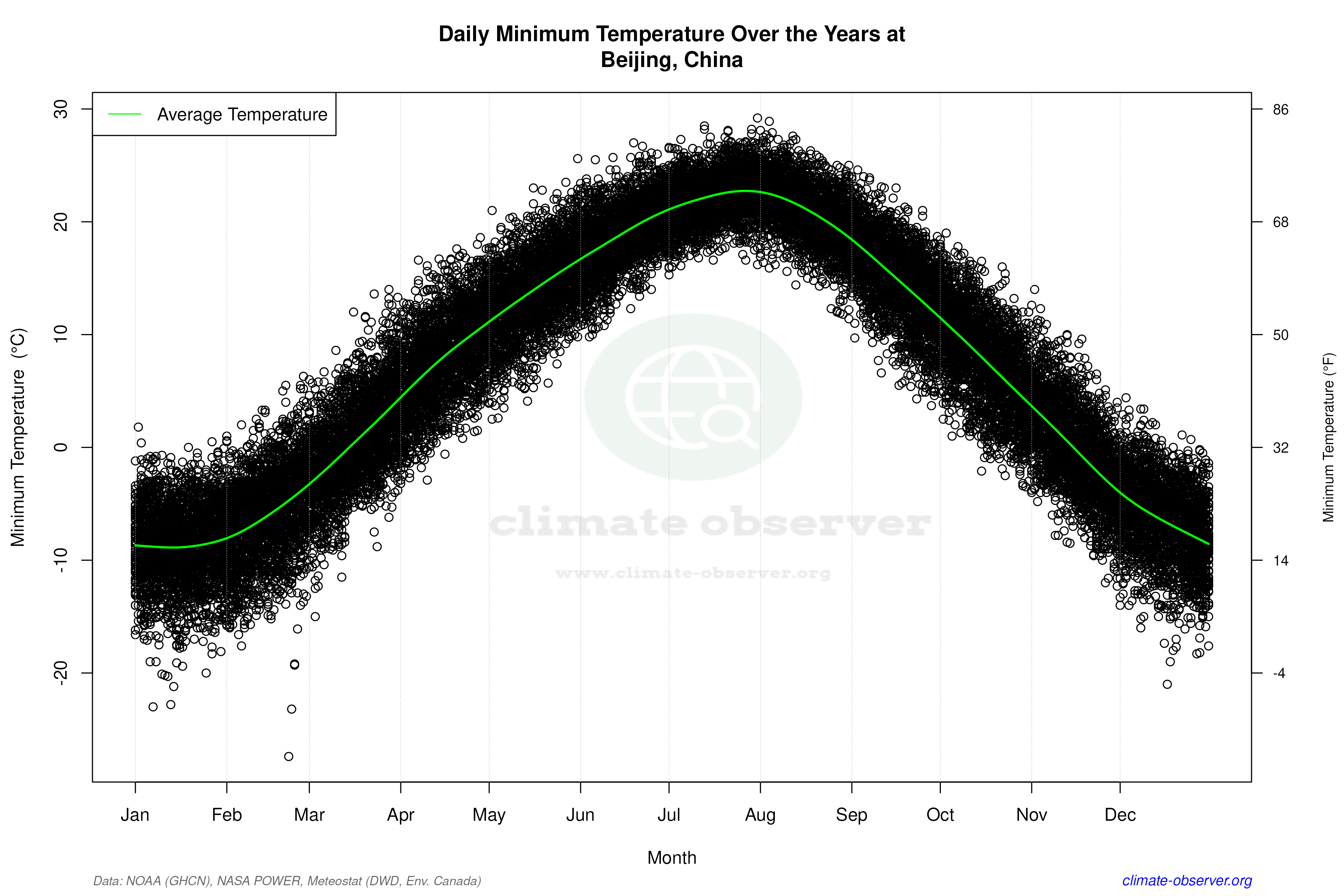 Daily Data Points and Averages Throughout the Year - Average Min Temperature Throughout Year